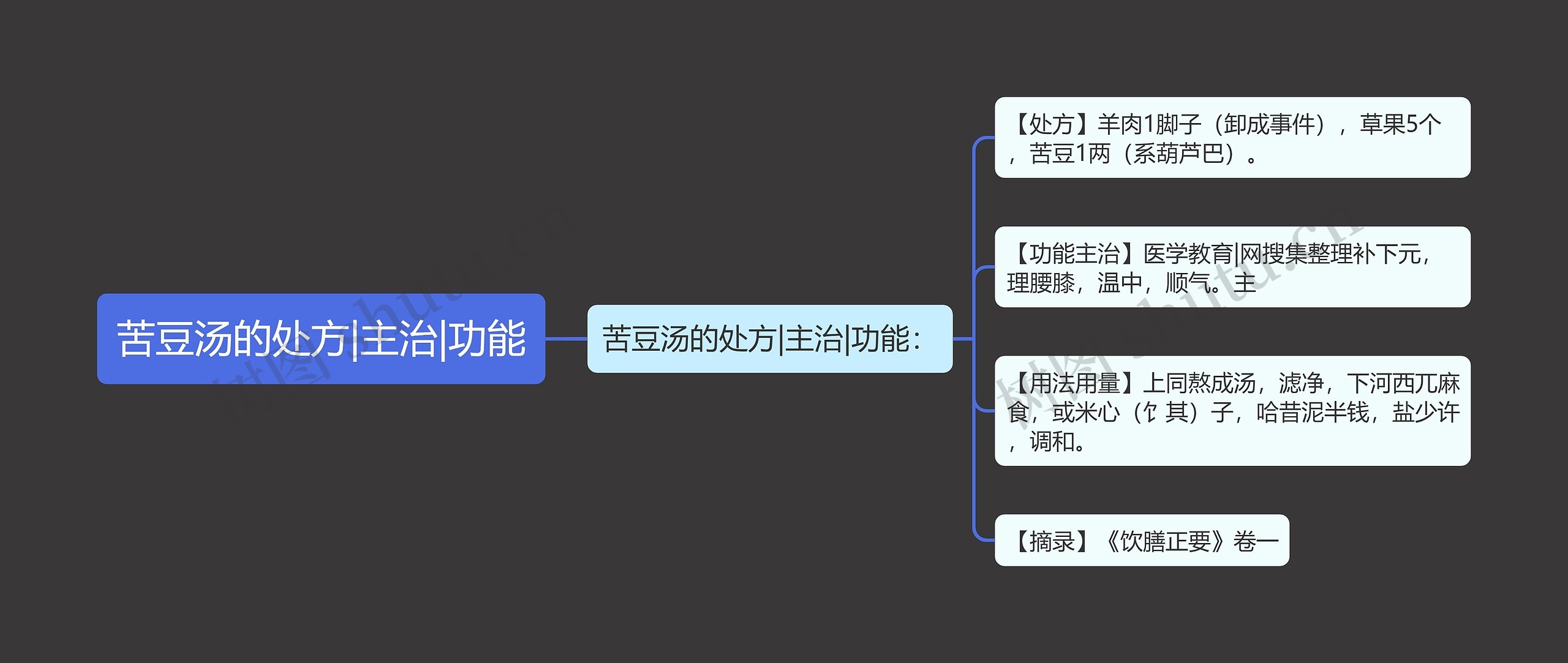 苦豆汤的处方|主治|功能思维导图