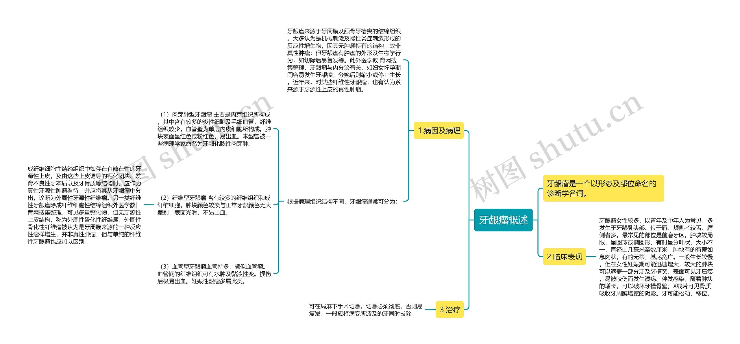 牙龈瘤概述