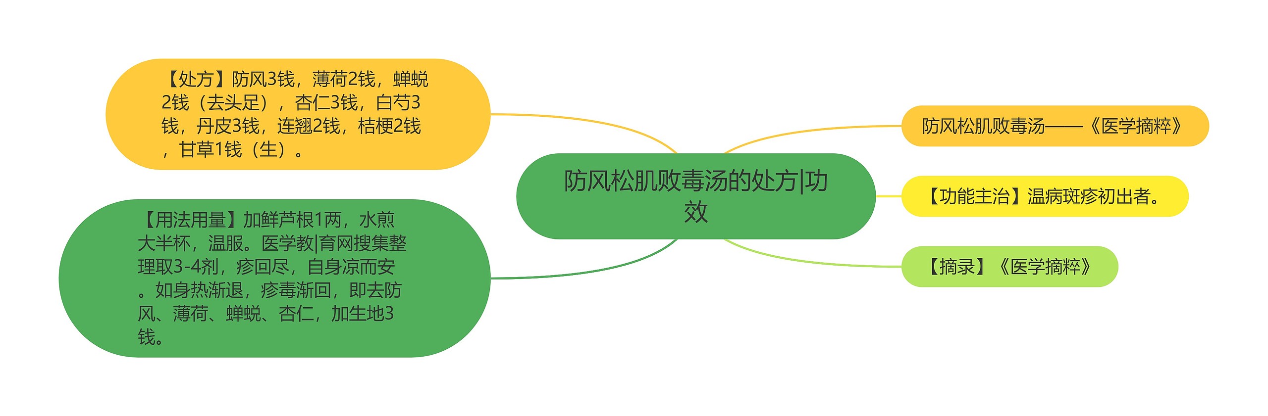 防风松肌败毒汤的处方|功效思维导图