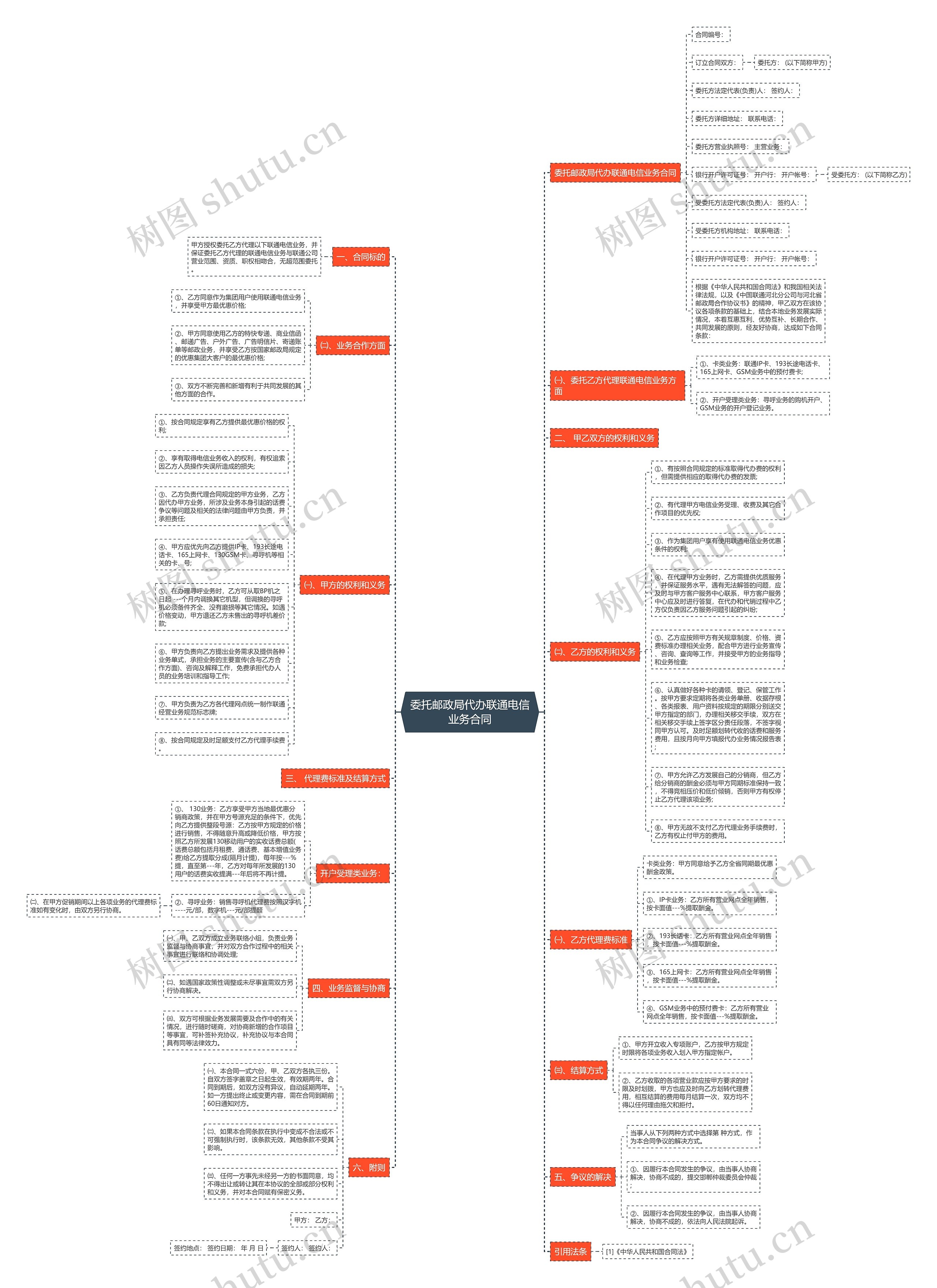 委托邮政局代办联通电信业务合同思维导图