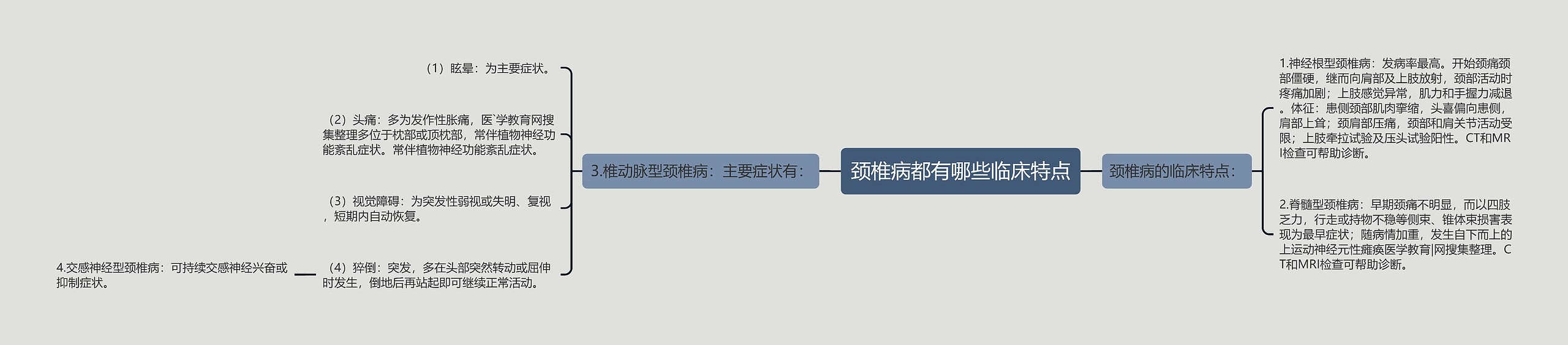 颈椎病都有哪些临床特点思维导图