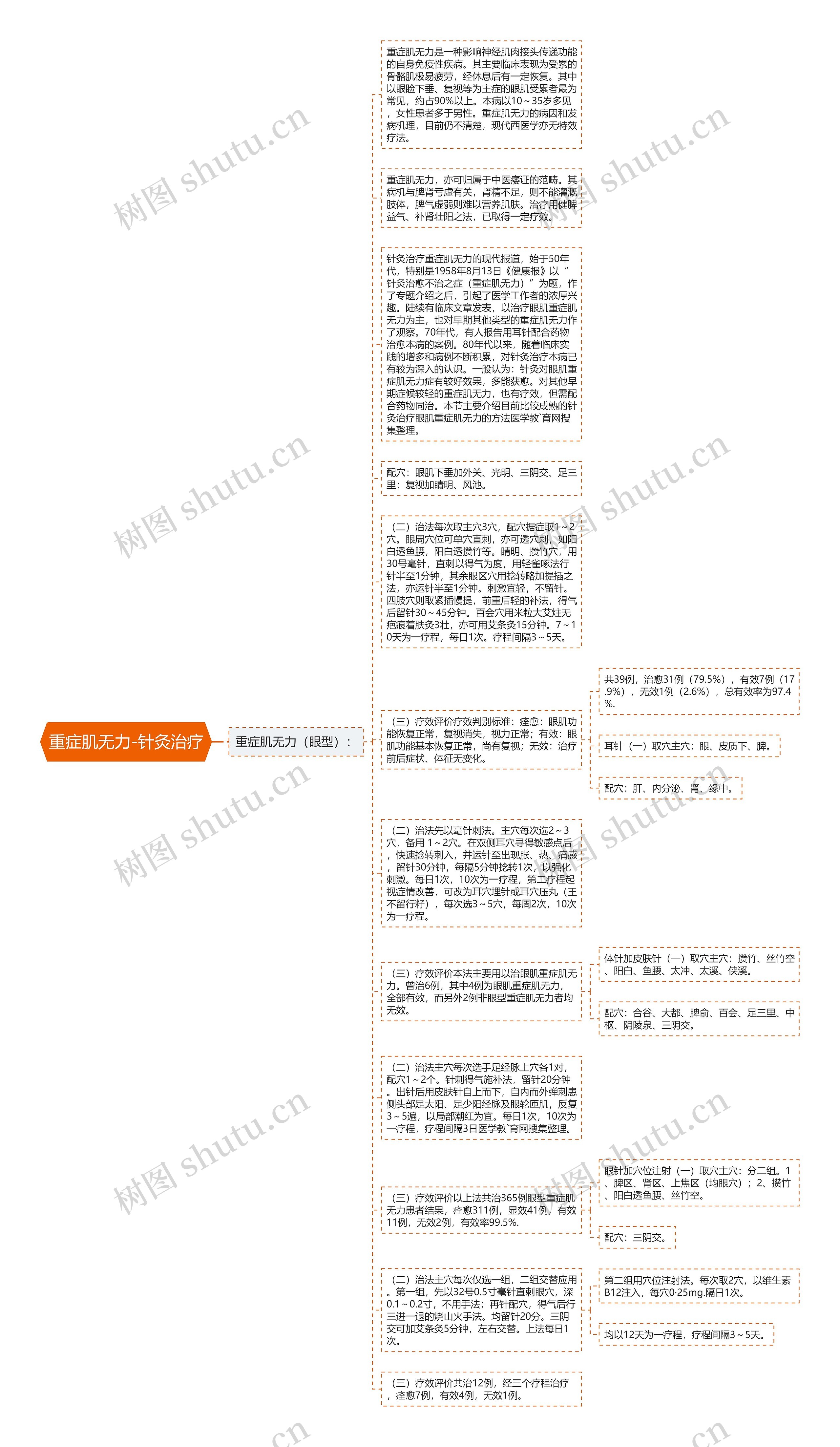 重症肌无力-针灸治疗思维导图