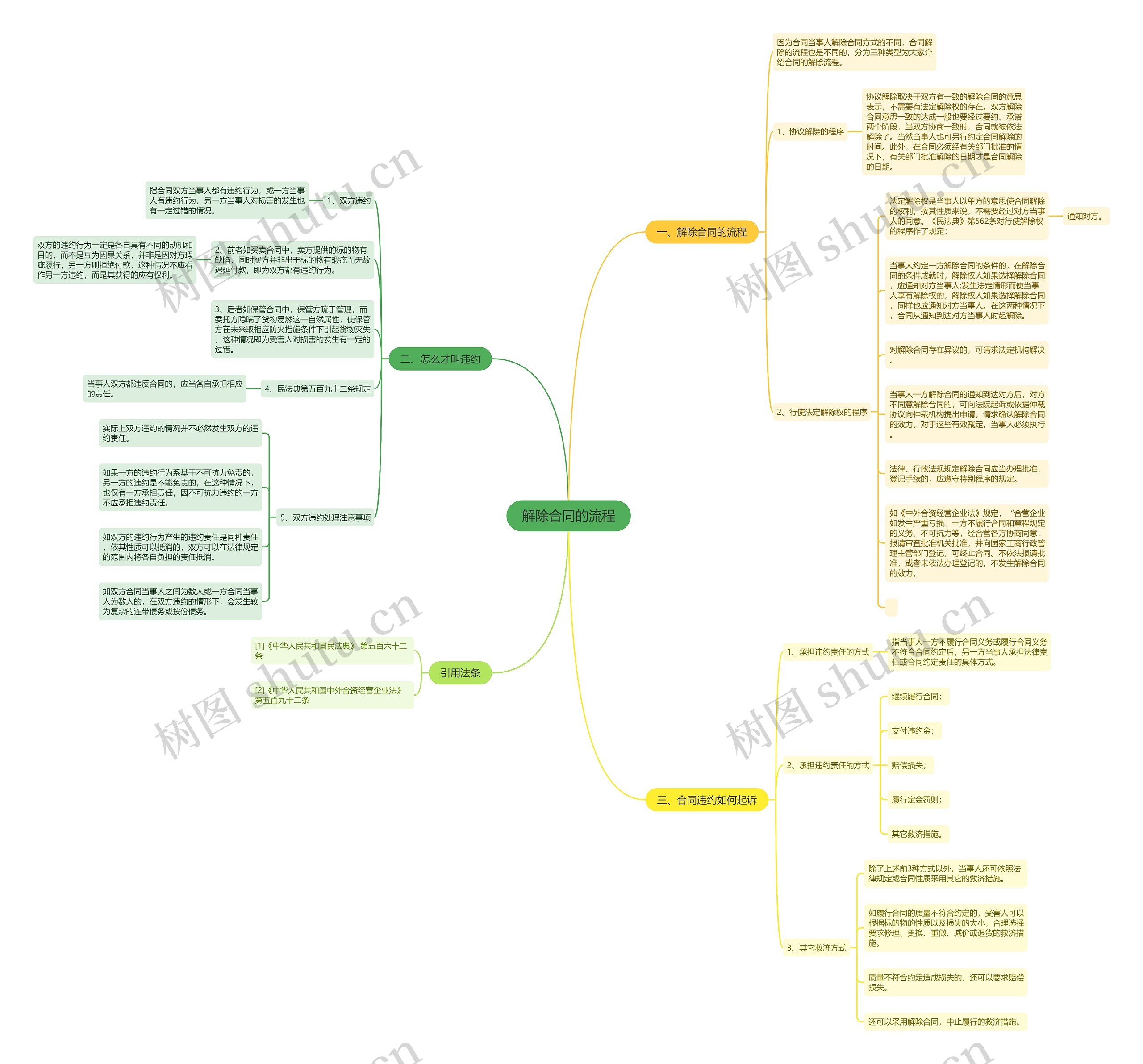 解除合同的流程思维导图