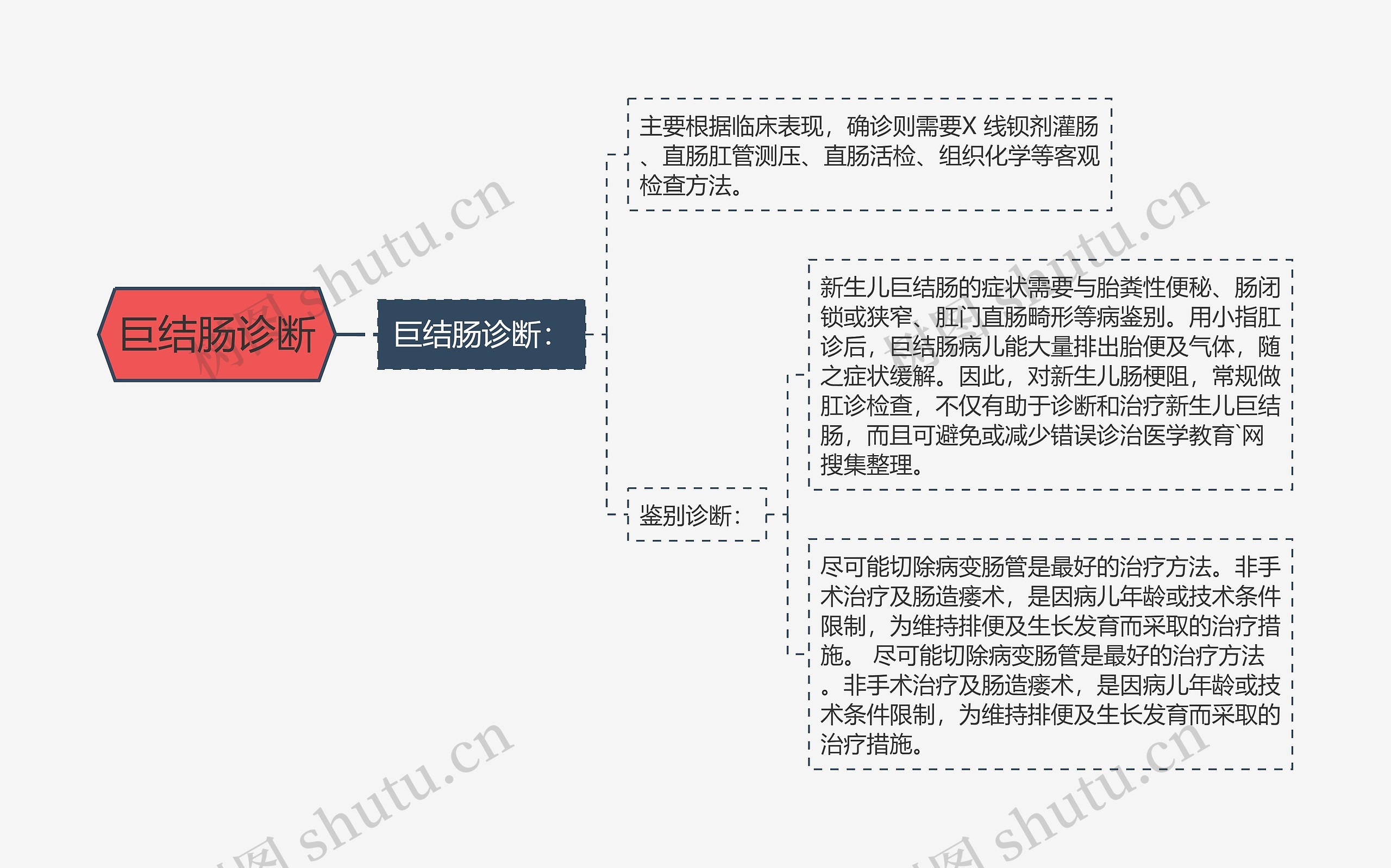 巨结肠诊断思维导图