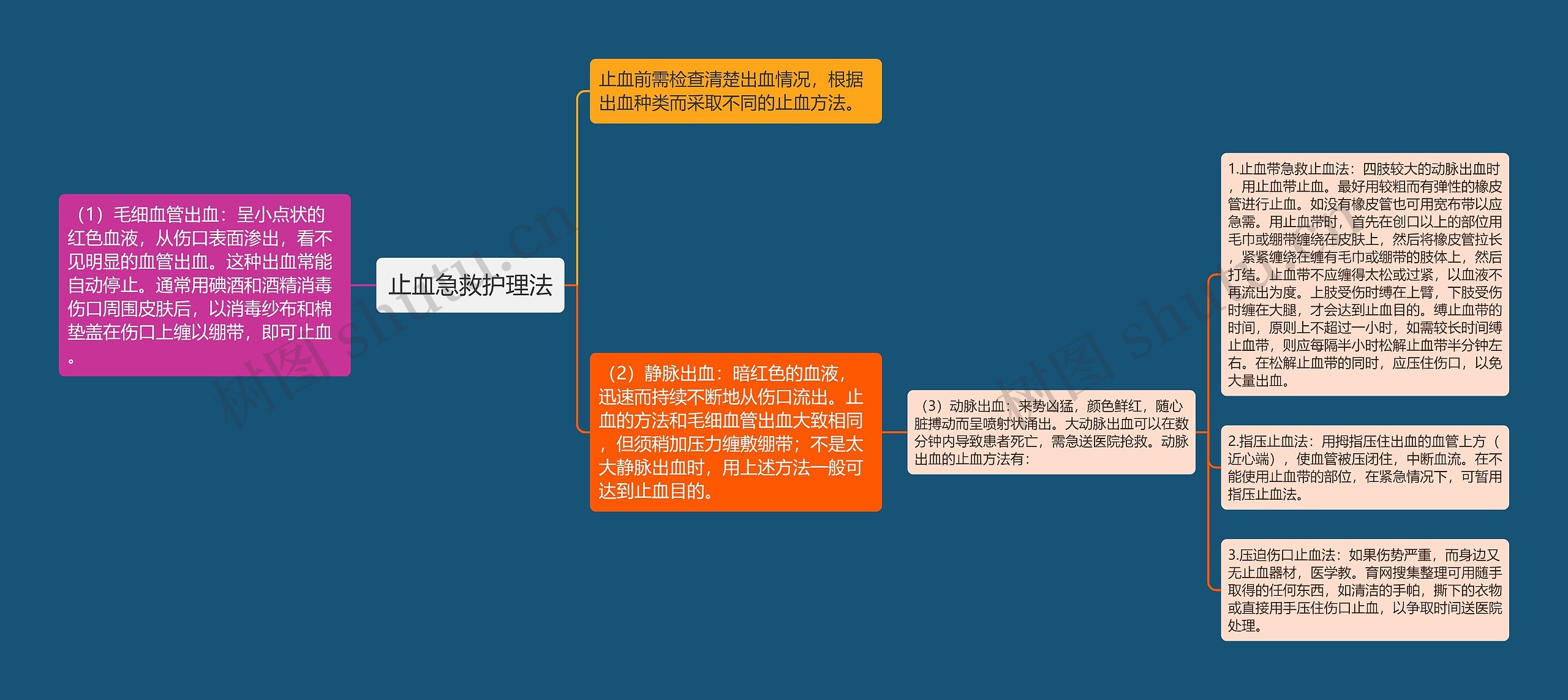 止血急救护理法思维导图