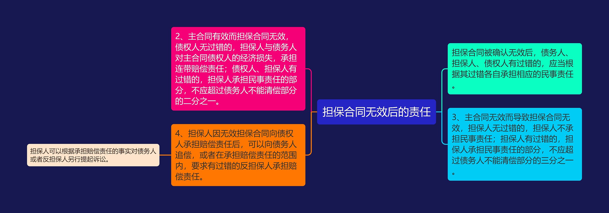 担保合同无效后的责任