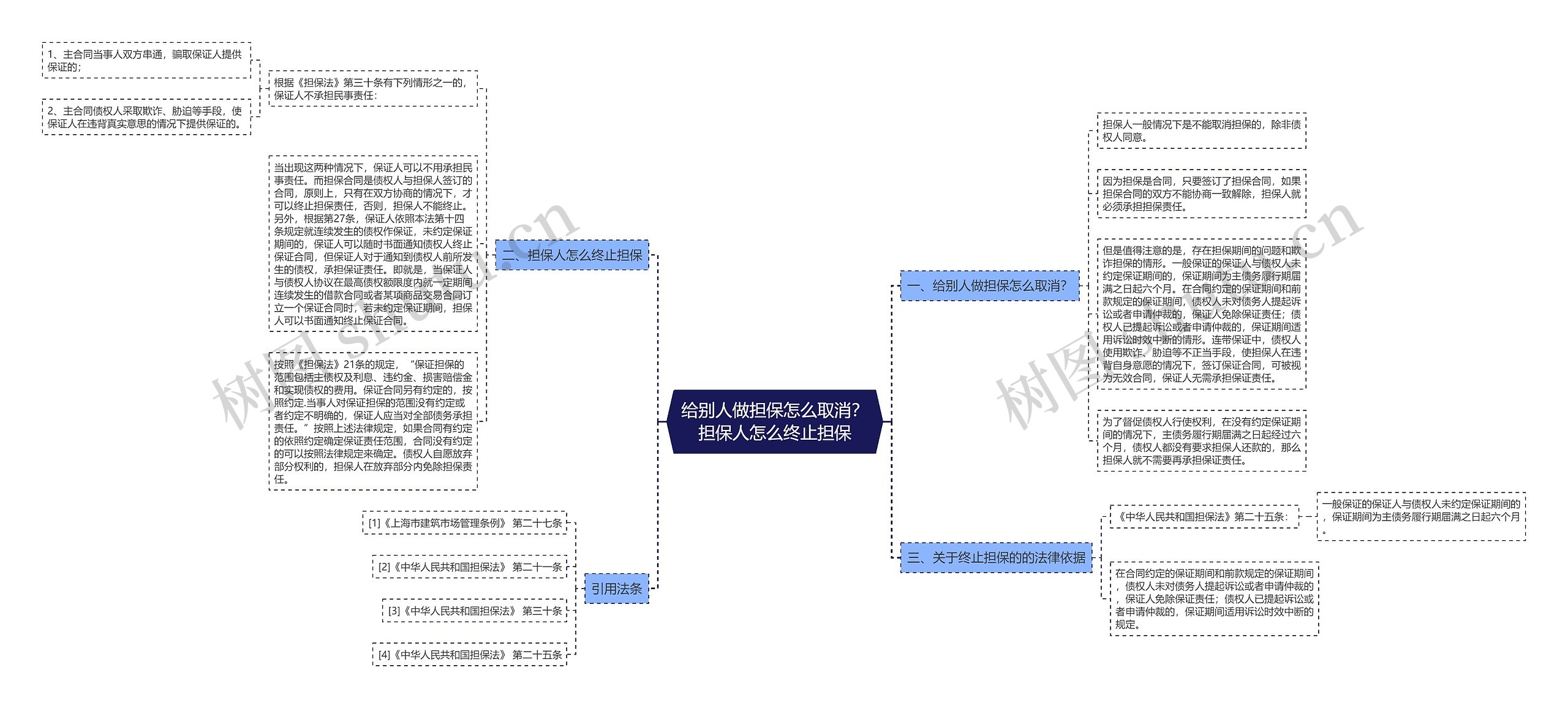 给别人做担保怎么取消？担保人怎么终止担保思维导图