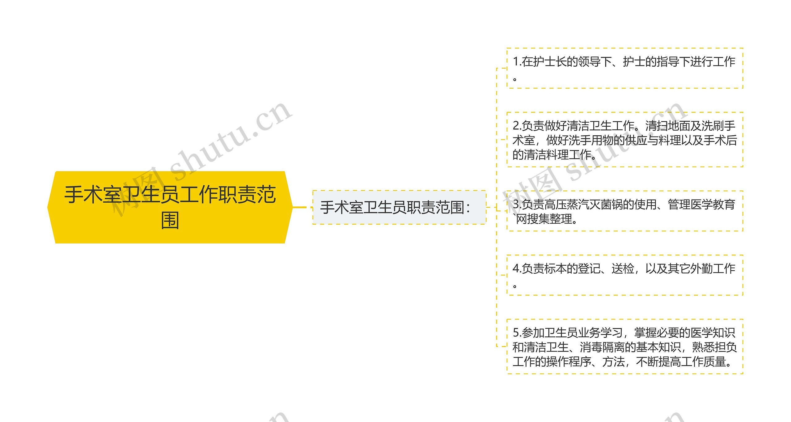 手术室卫生员工作职责范围思维导图