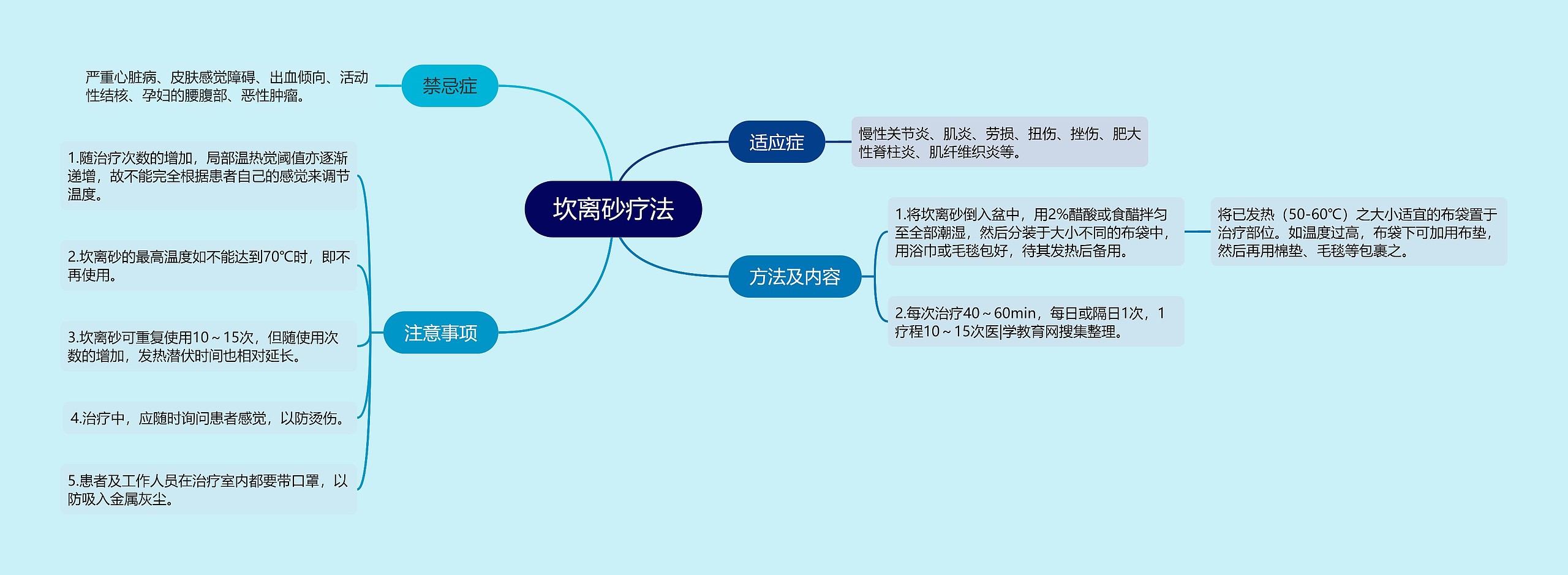 坎离砂疗法 坎离砂疗法