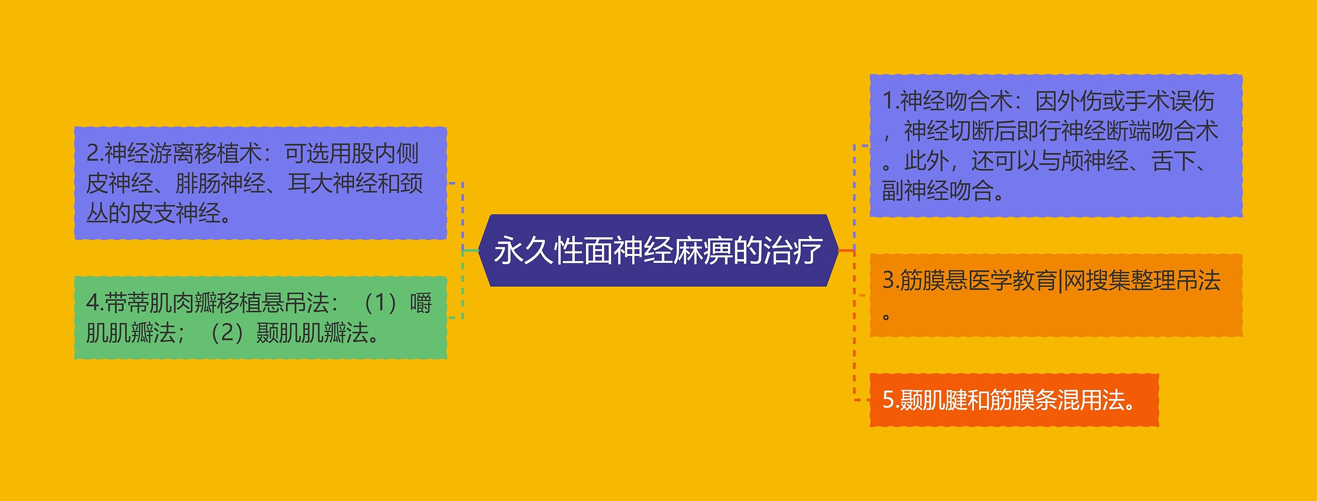 永久性面神经麻痹的治疗思维导图