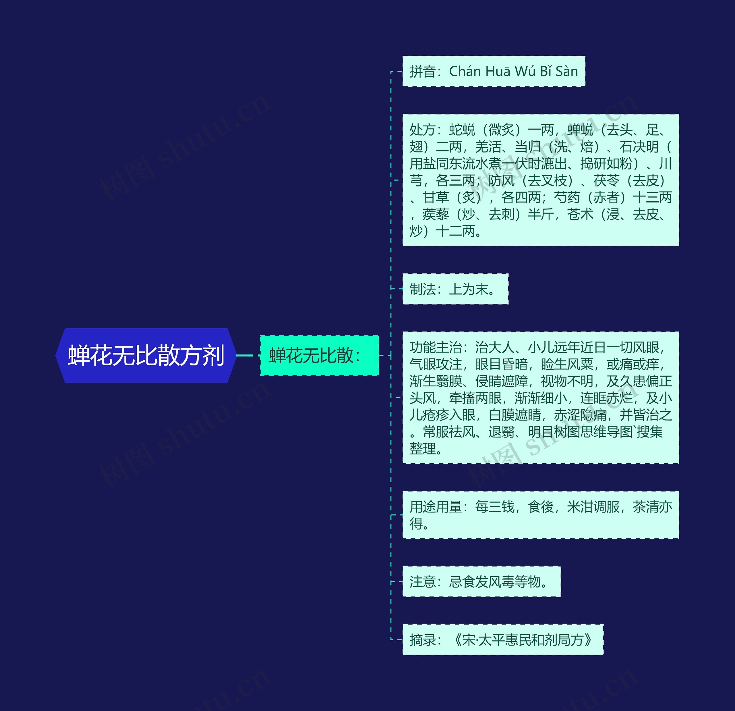 蝉花无比散方剂 蝉花无比散方剂