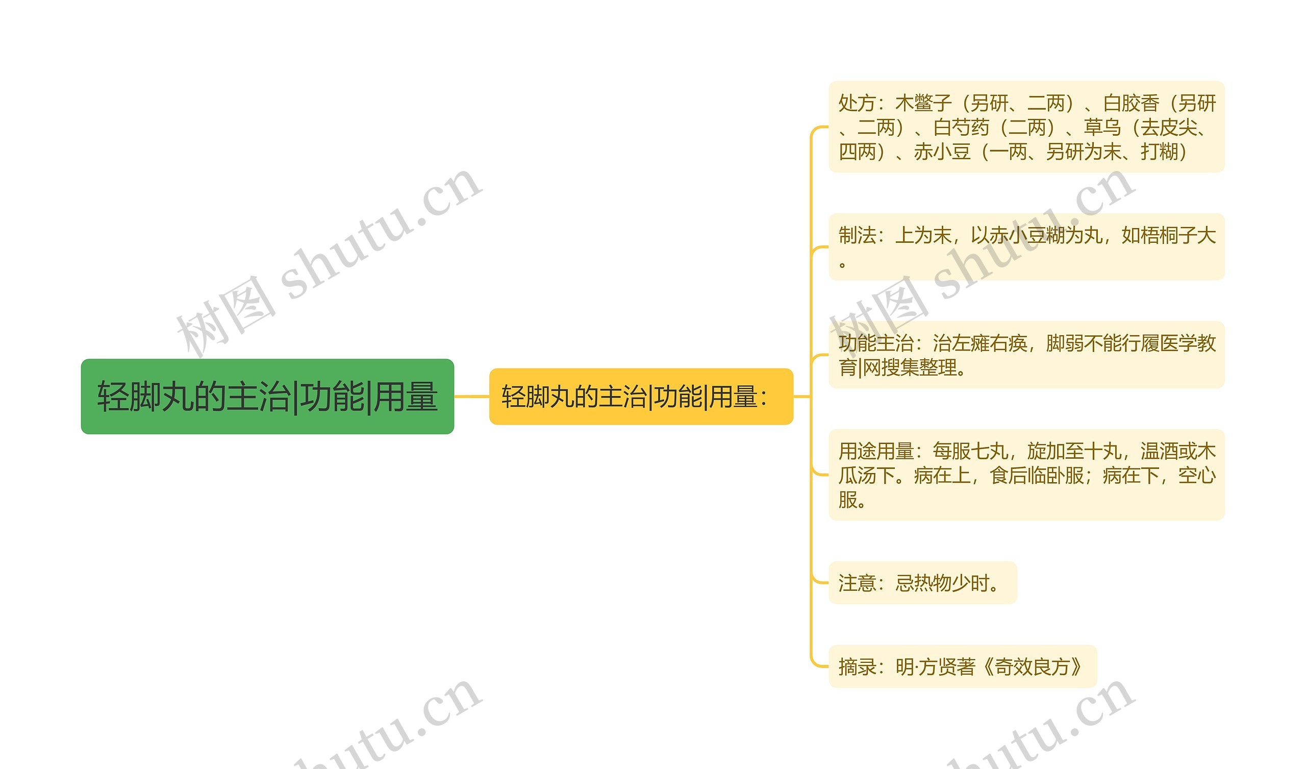 轻脚丸的主治|功能|用量思维导图