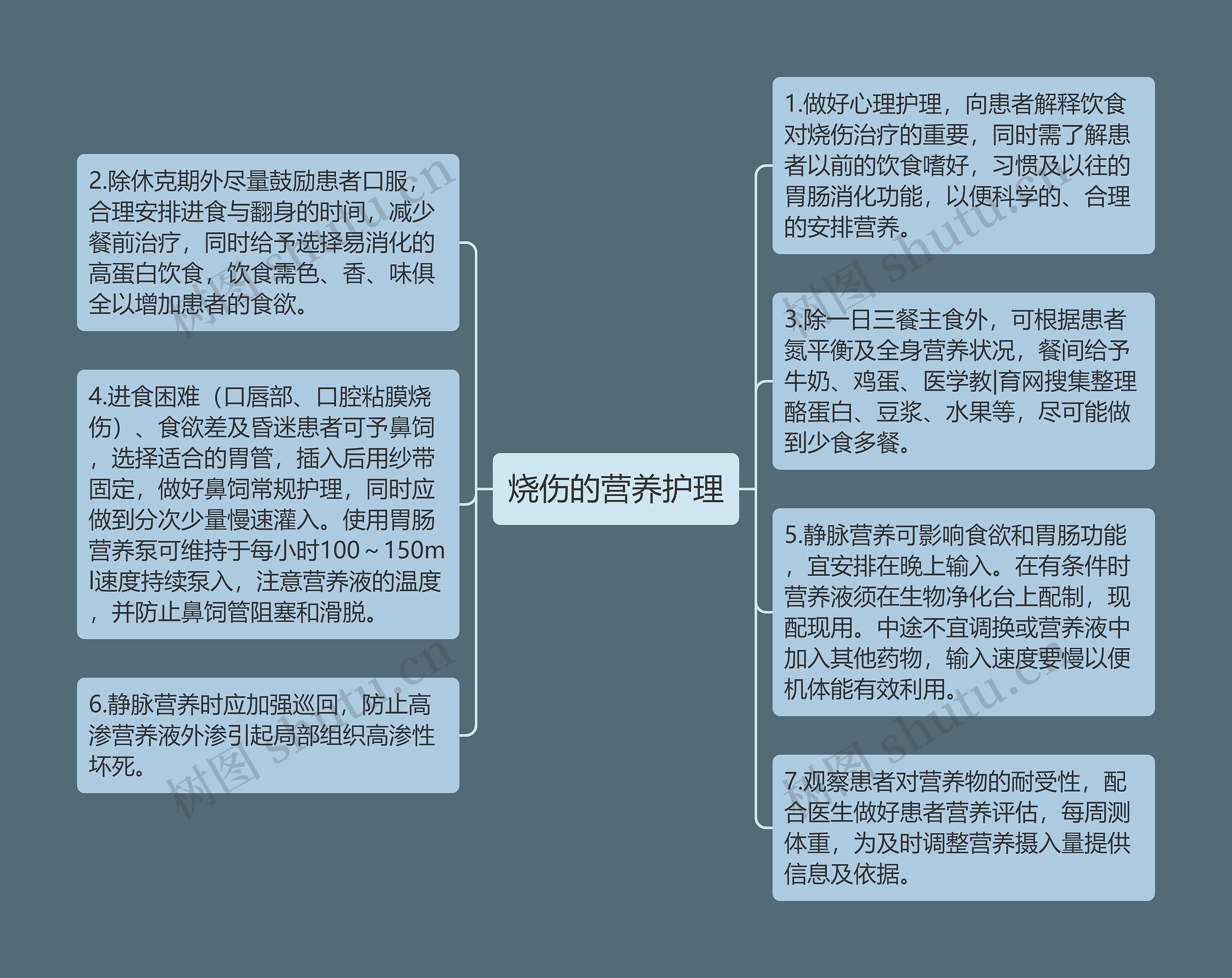 烧伤的营养护理思维导图