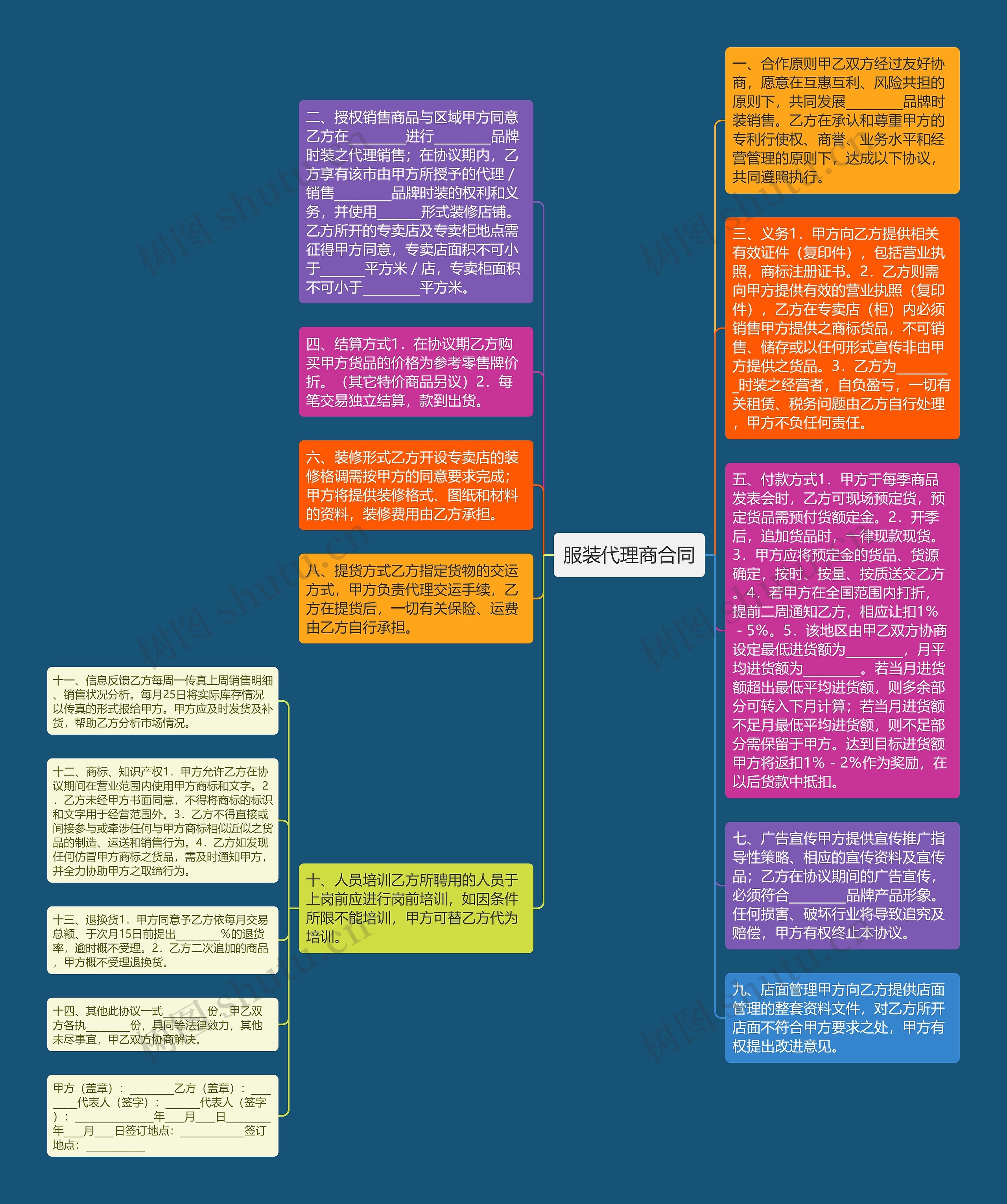 服装代理商合同思维导图