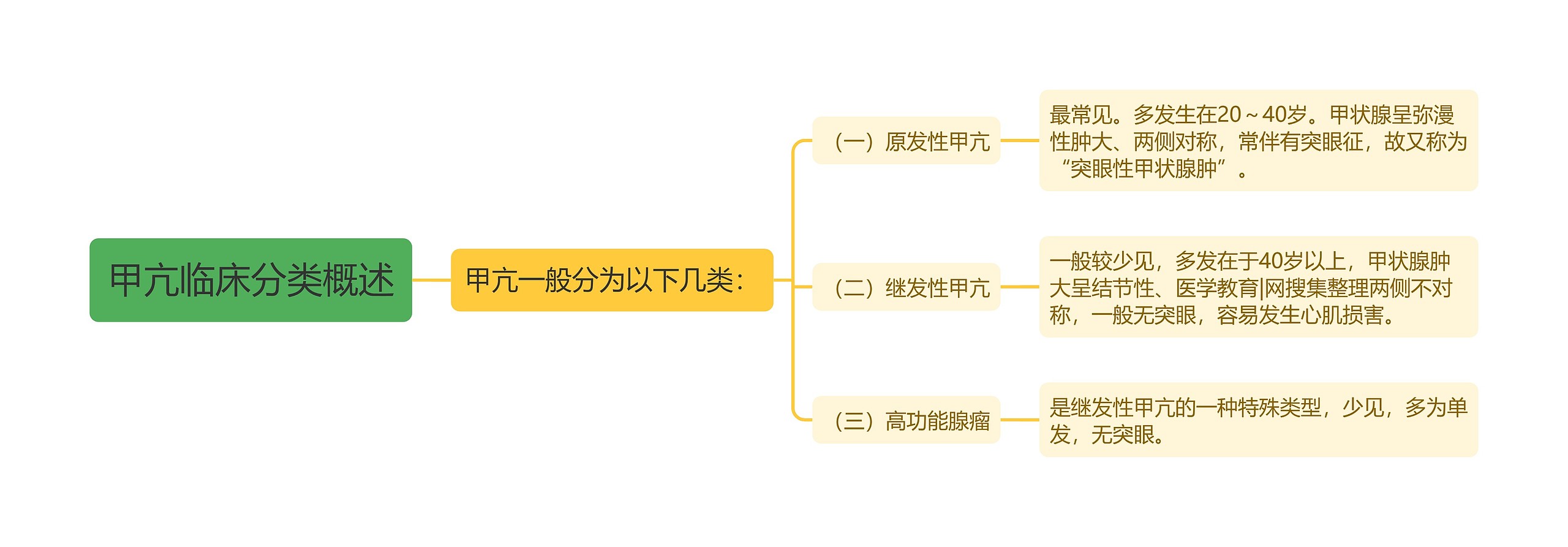 甲亢临床分类概述