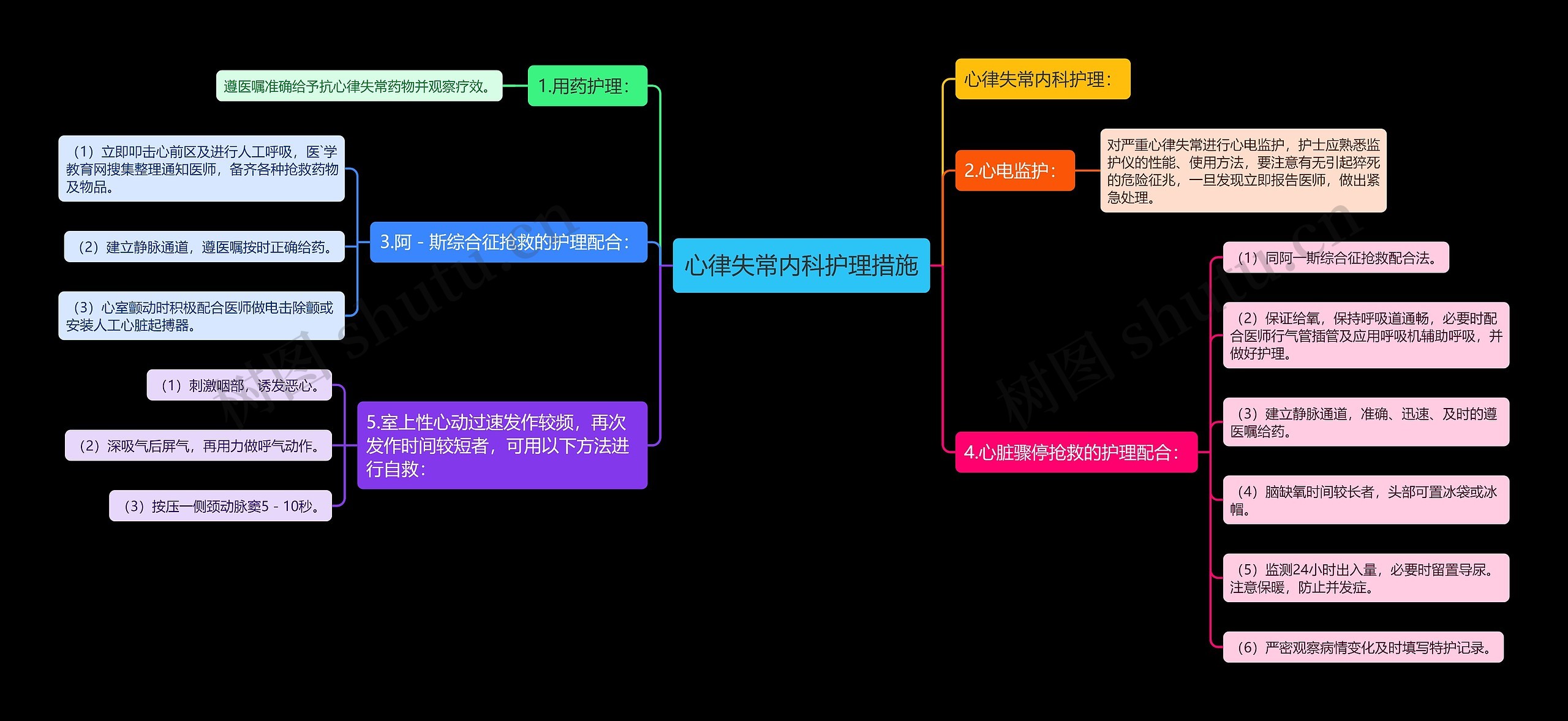 心律失常内科护理措施思维导图