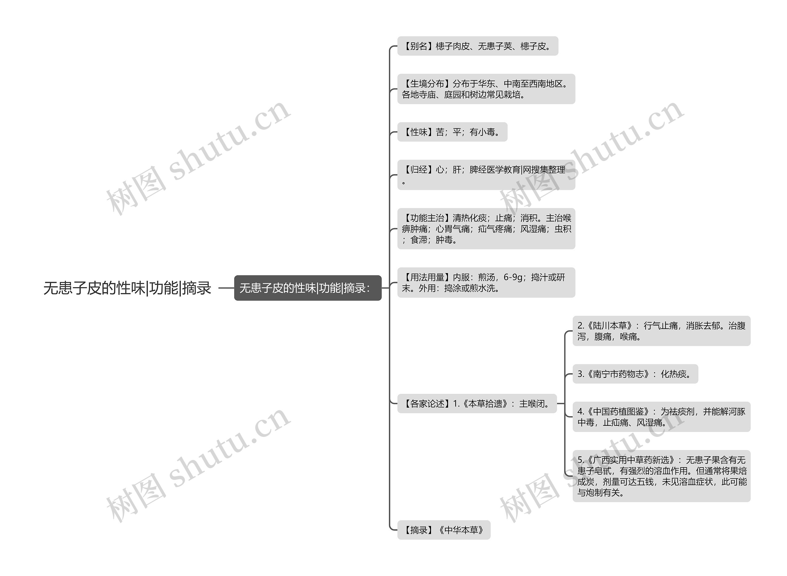 无患子皮的性味|功能|摘录思维导图