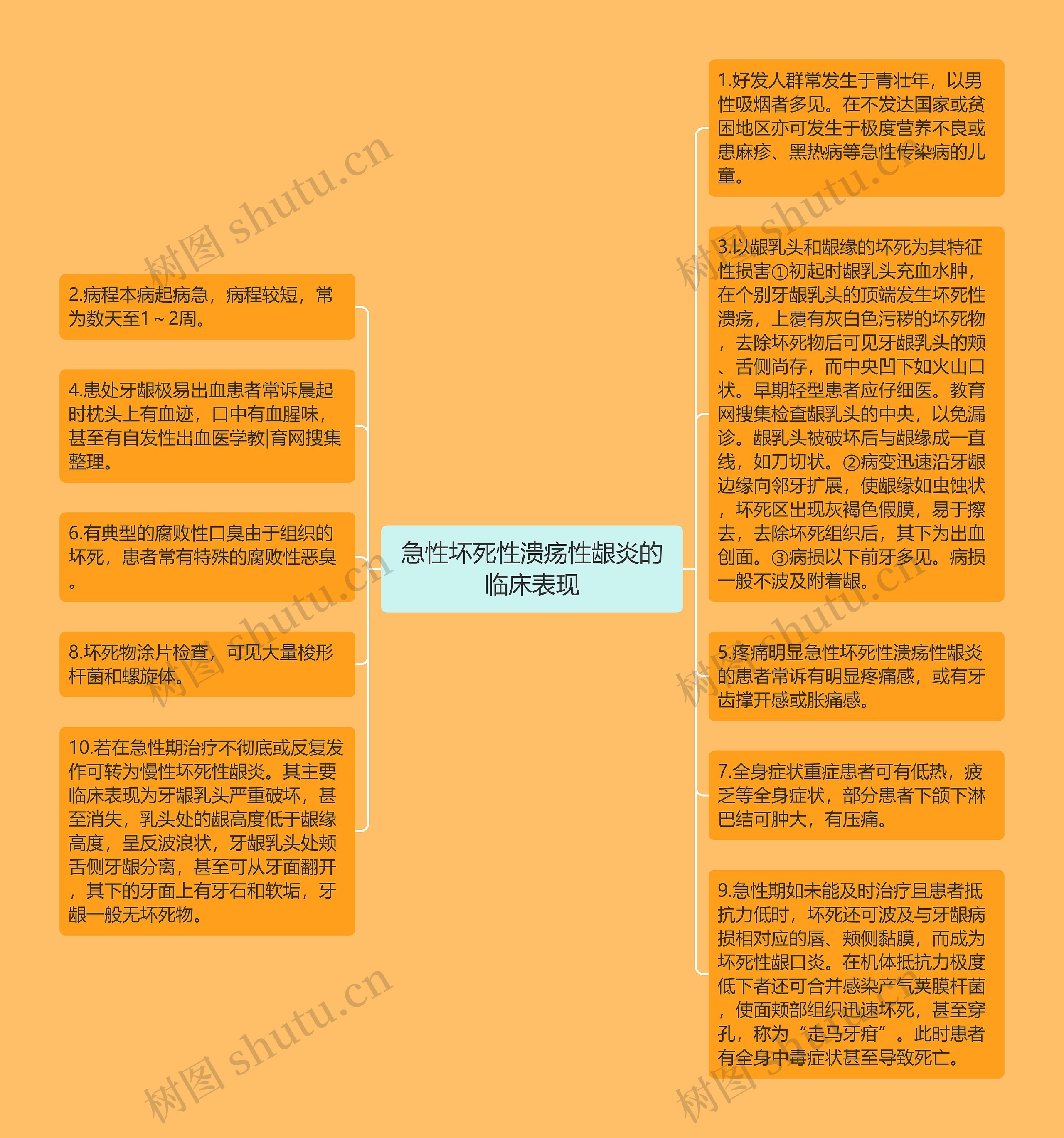 急性坏死性溃疡性龈炎的临床表现思维导图