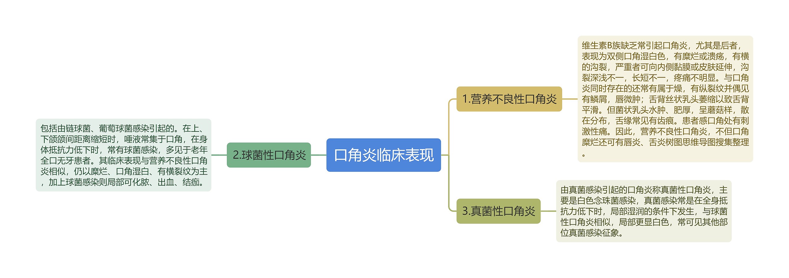 口角炎临床表现思维导图