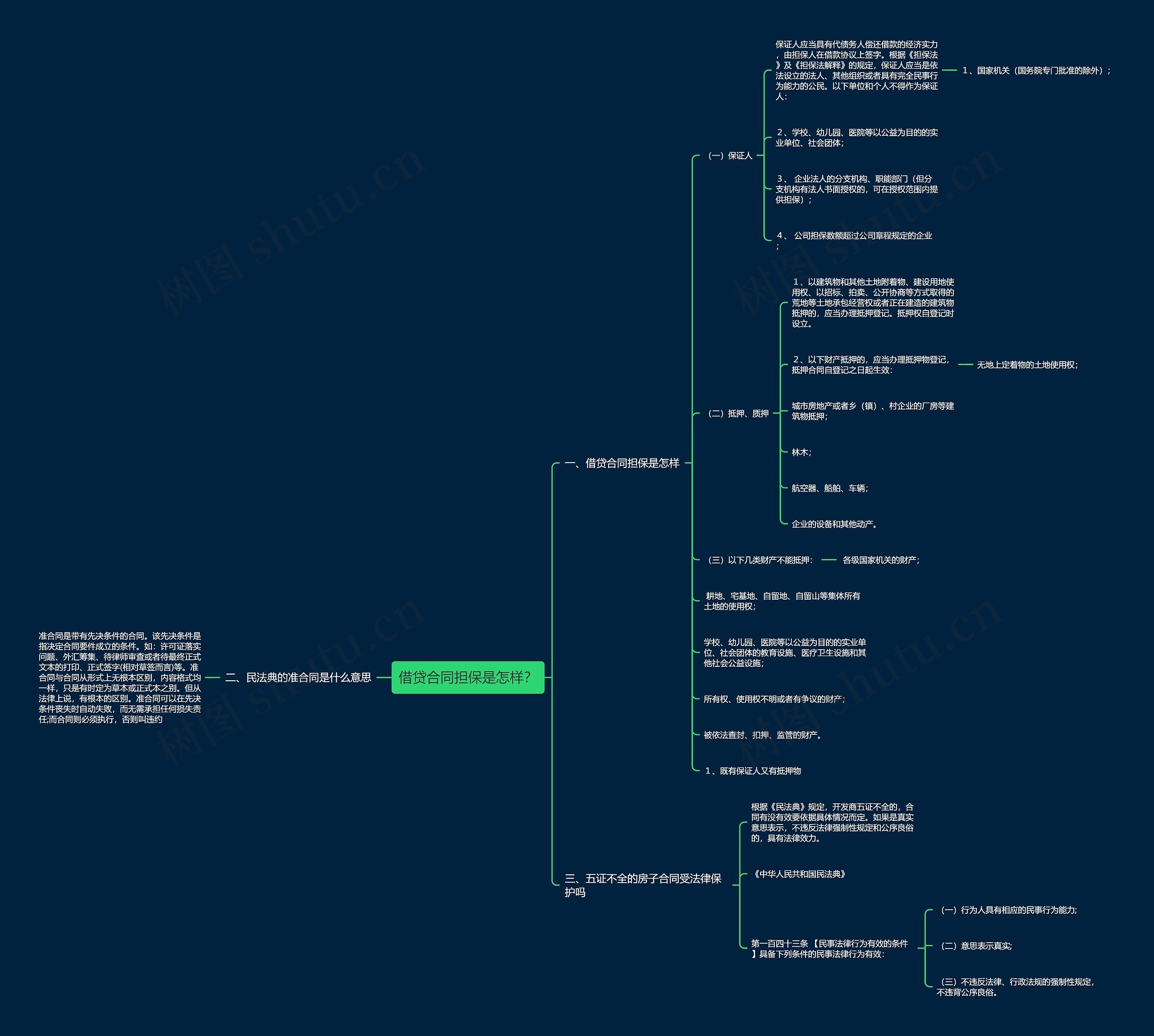 借贷合同担保是怎样？思维导图