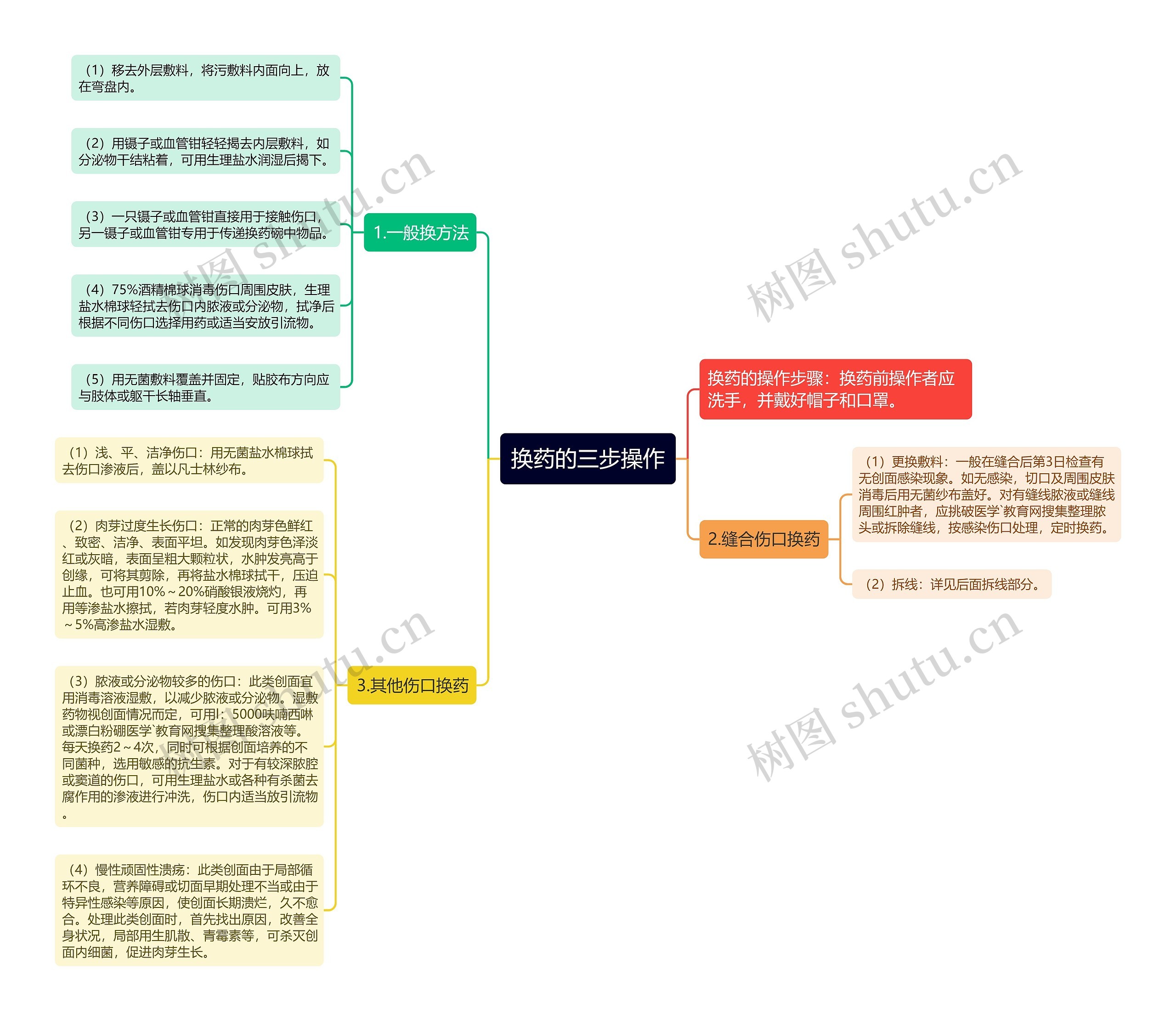 换药的三步操作思维导图