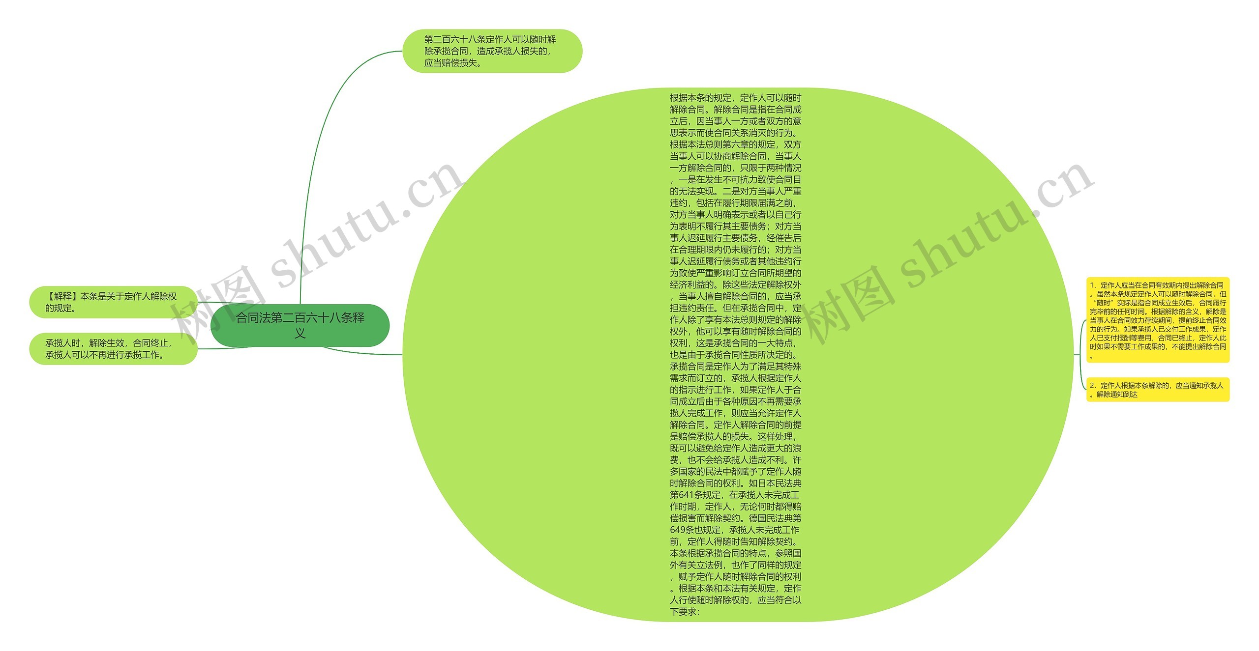 合同法第二百六十八条释义思维导图