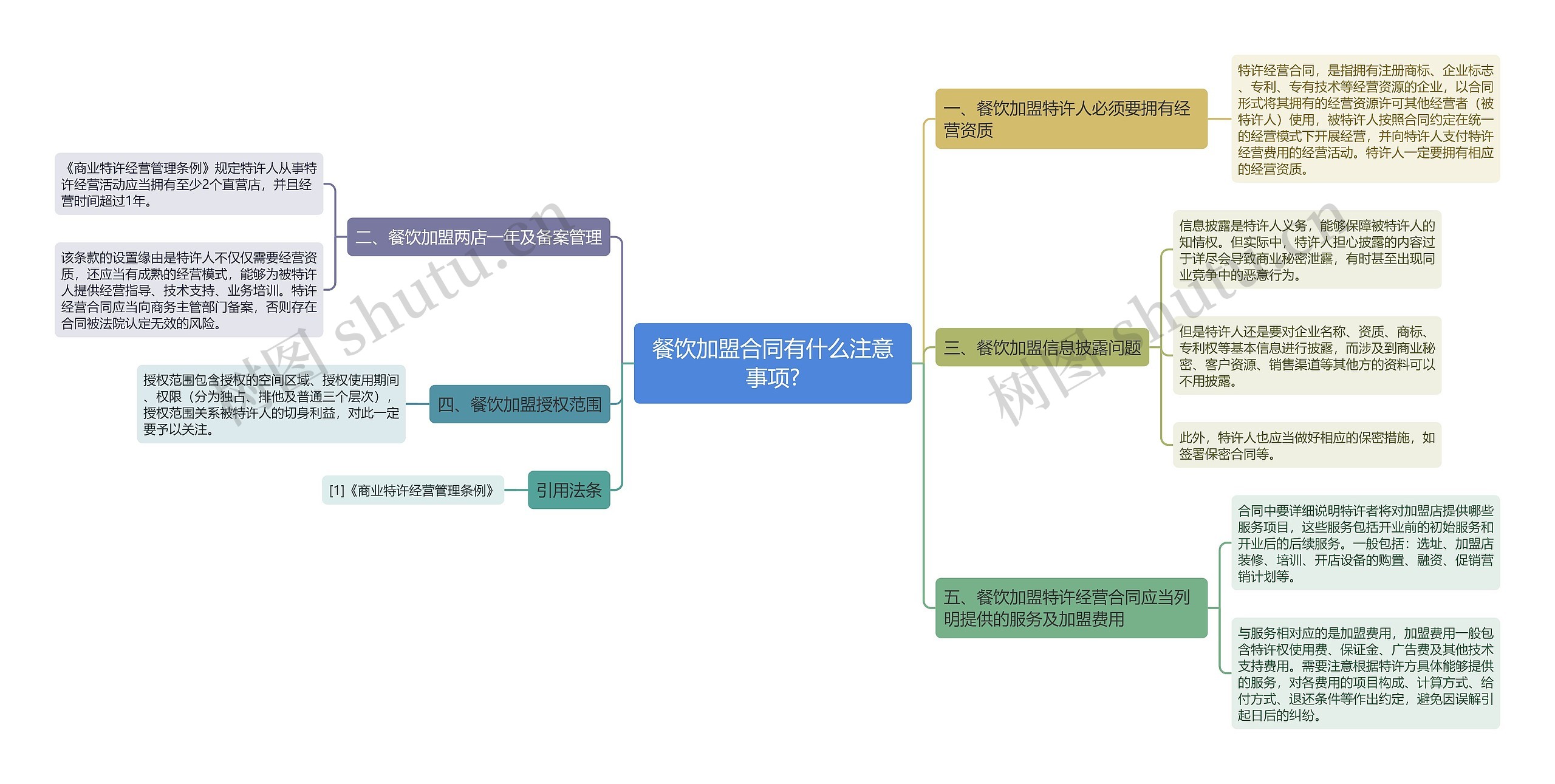 餐饮加盟合同有什么注意事项?思维导图