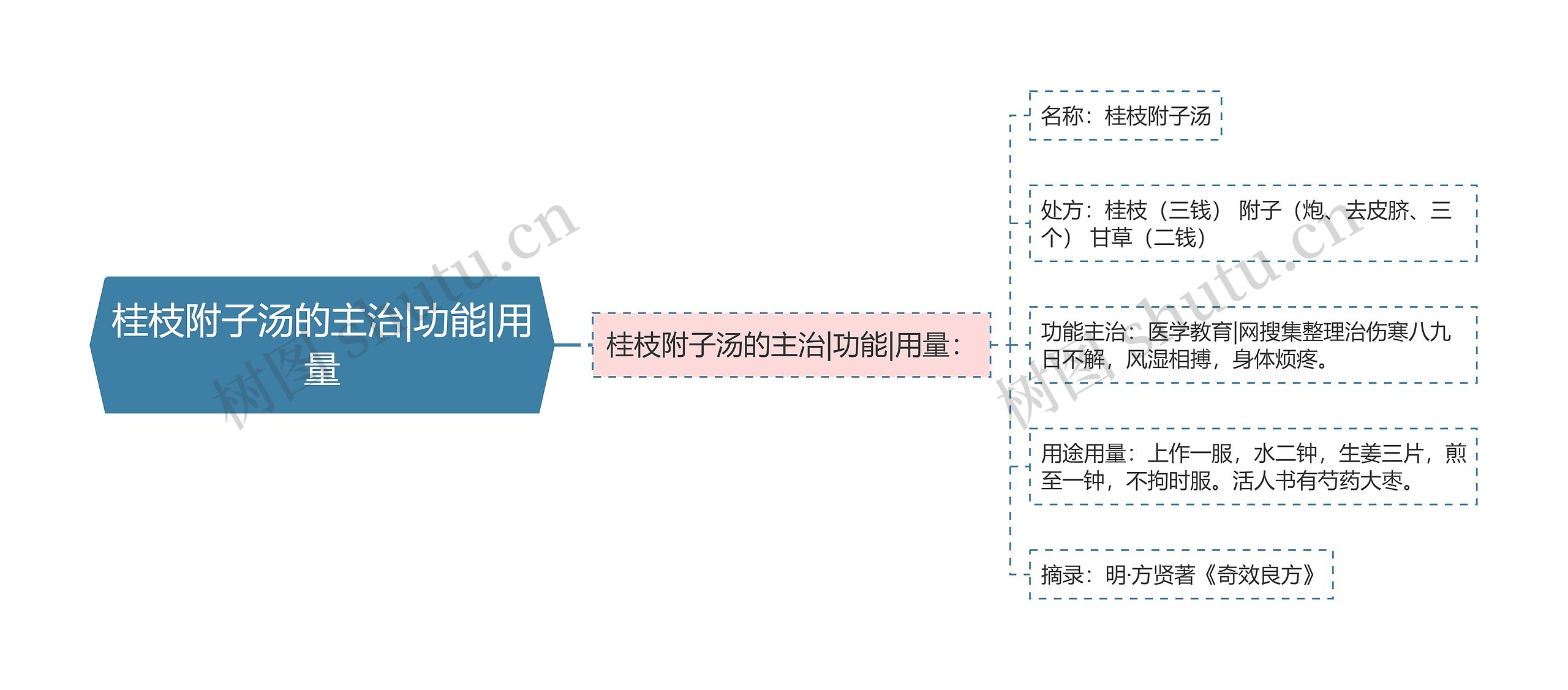 桂枝附子汤的主治|功能|用量思维导图