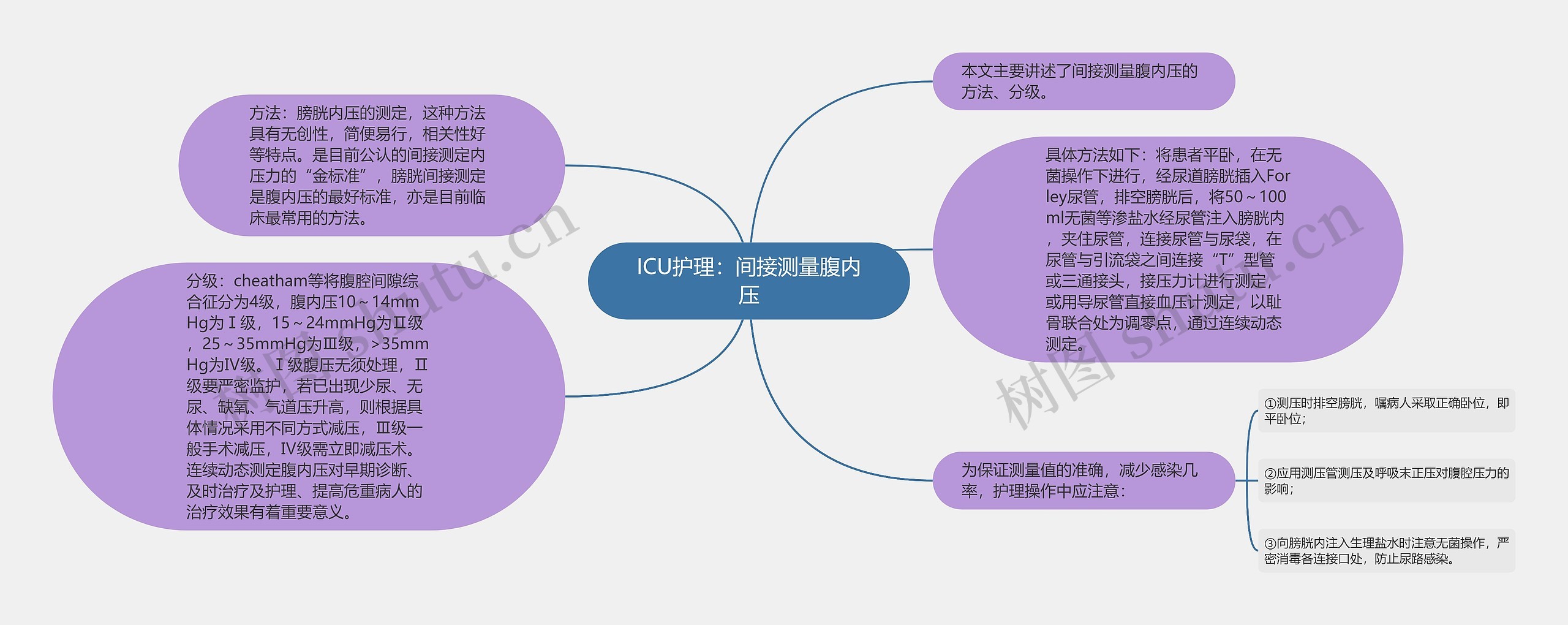 ICU护理：间接测量腹内压思维导图