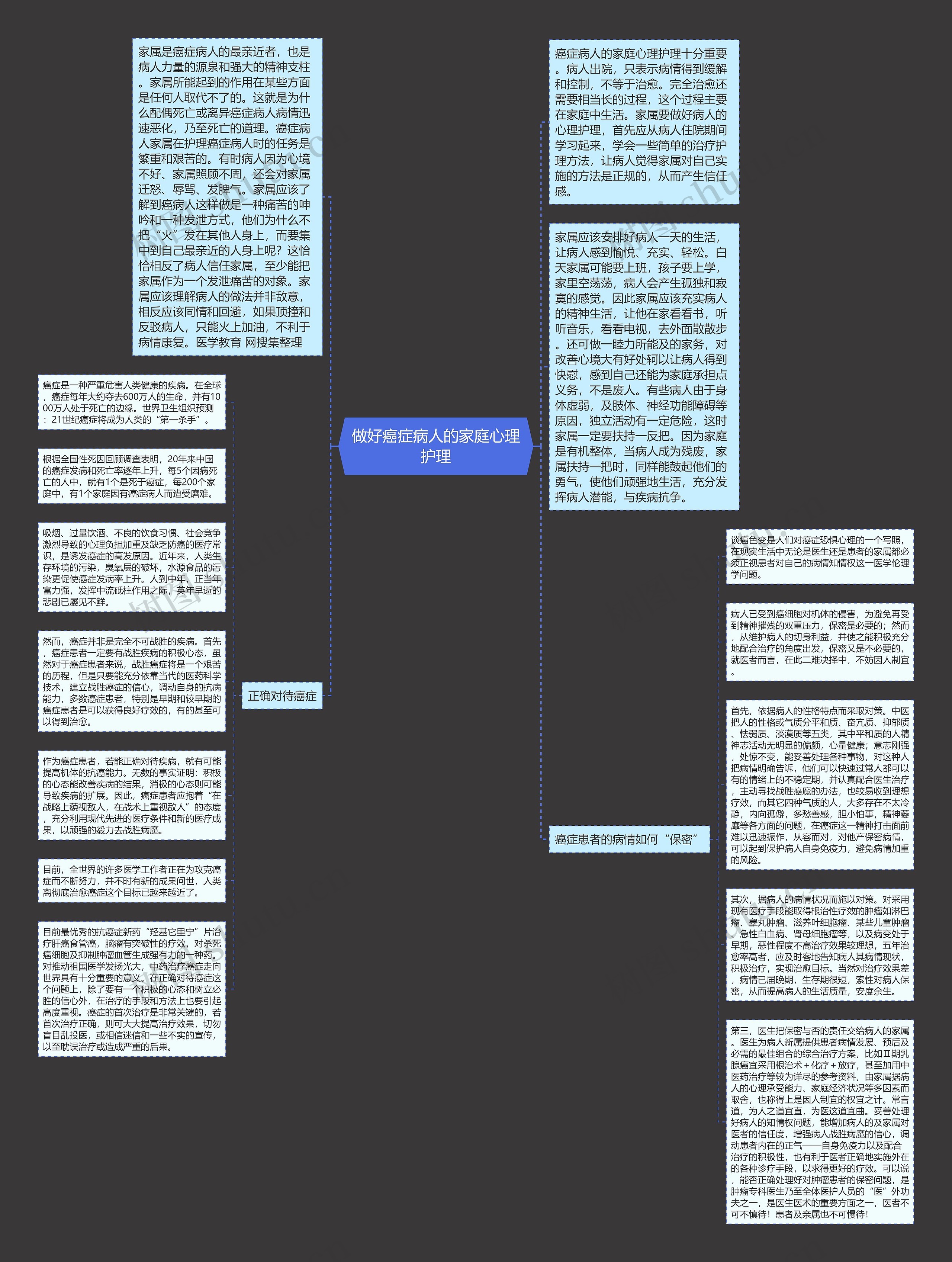 做好癌症病人的家庭心理护理思维导图