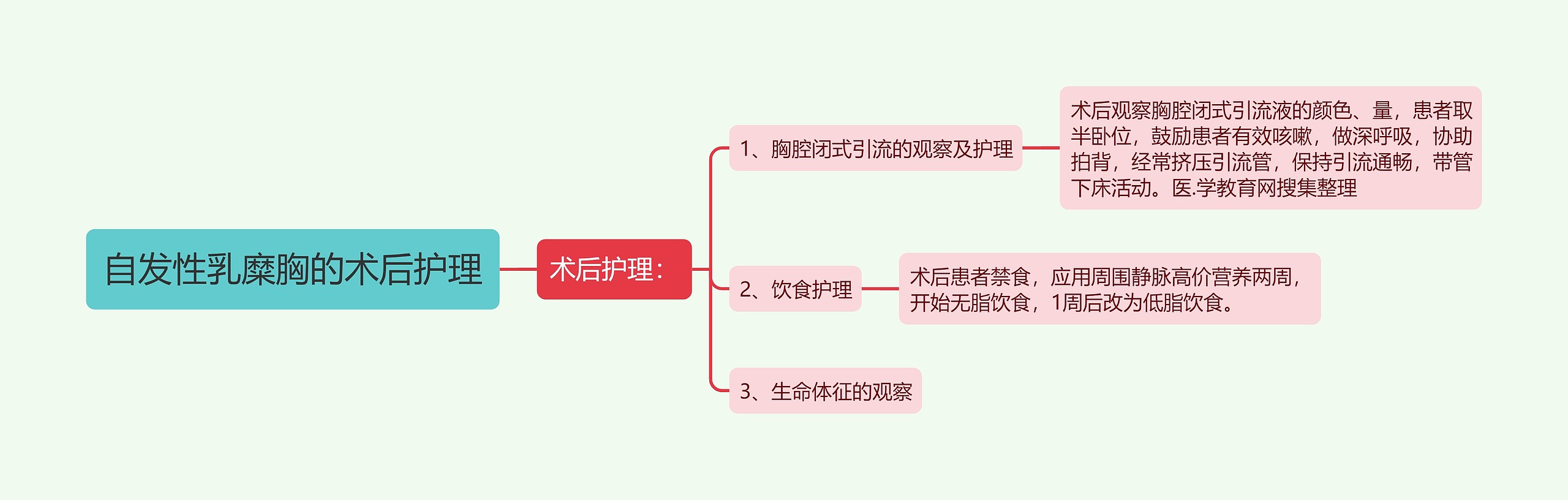 自发性乳糜胸的术后护理思维导图