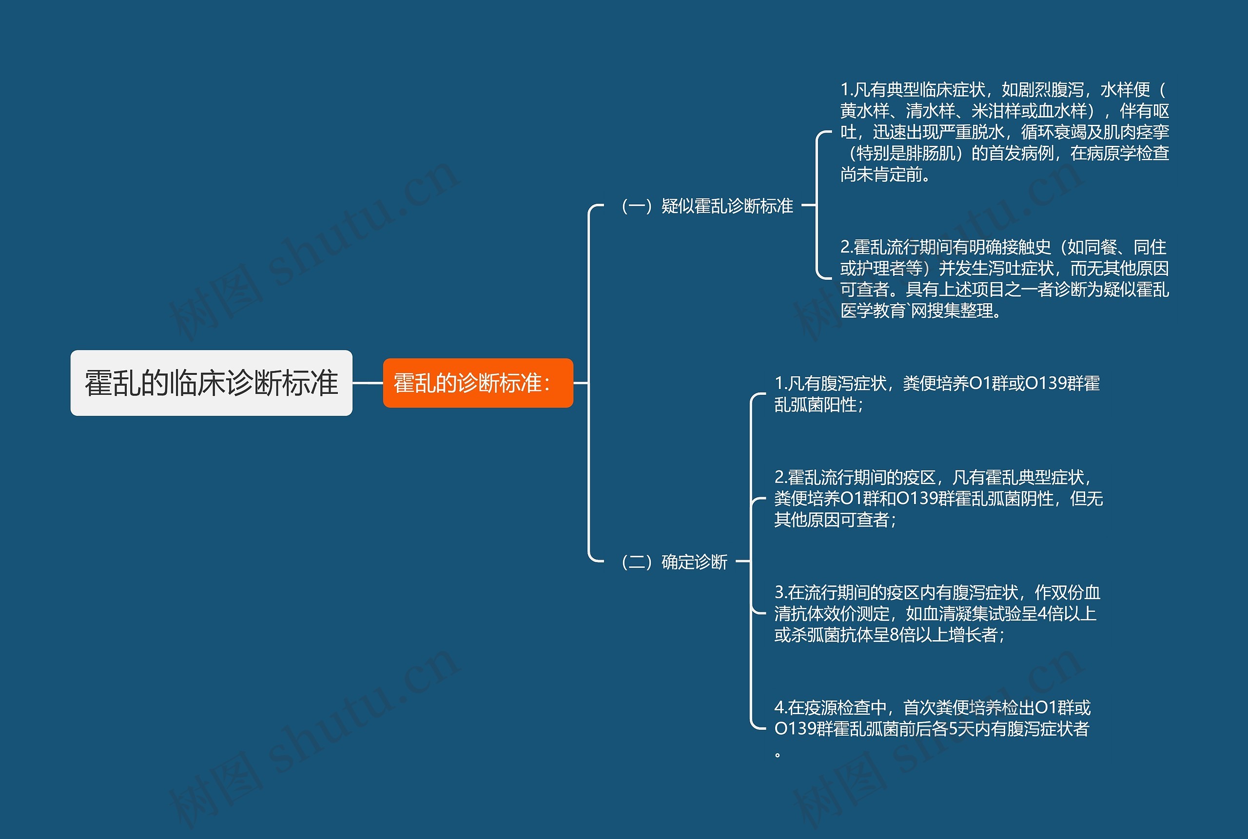 霍乱的临床诊断标准思维导图