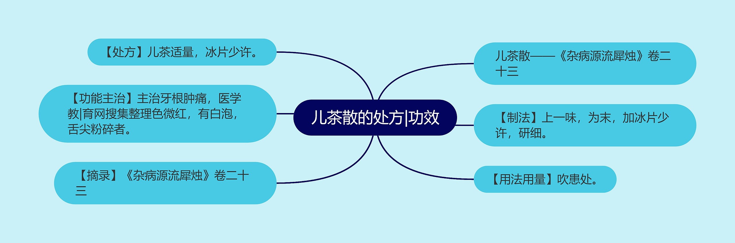 儿茶散的处方|功效