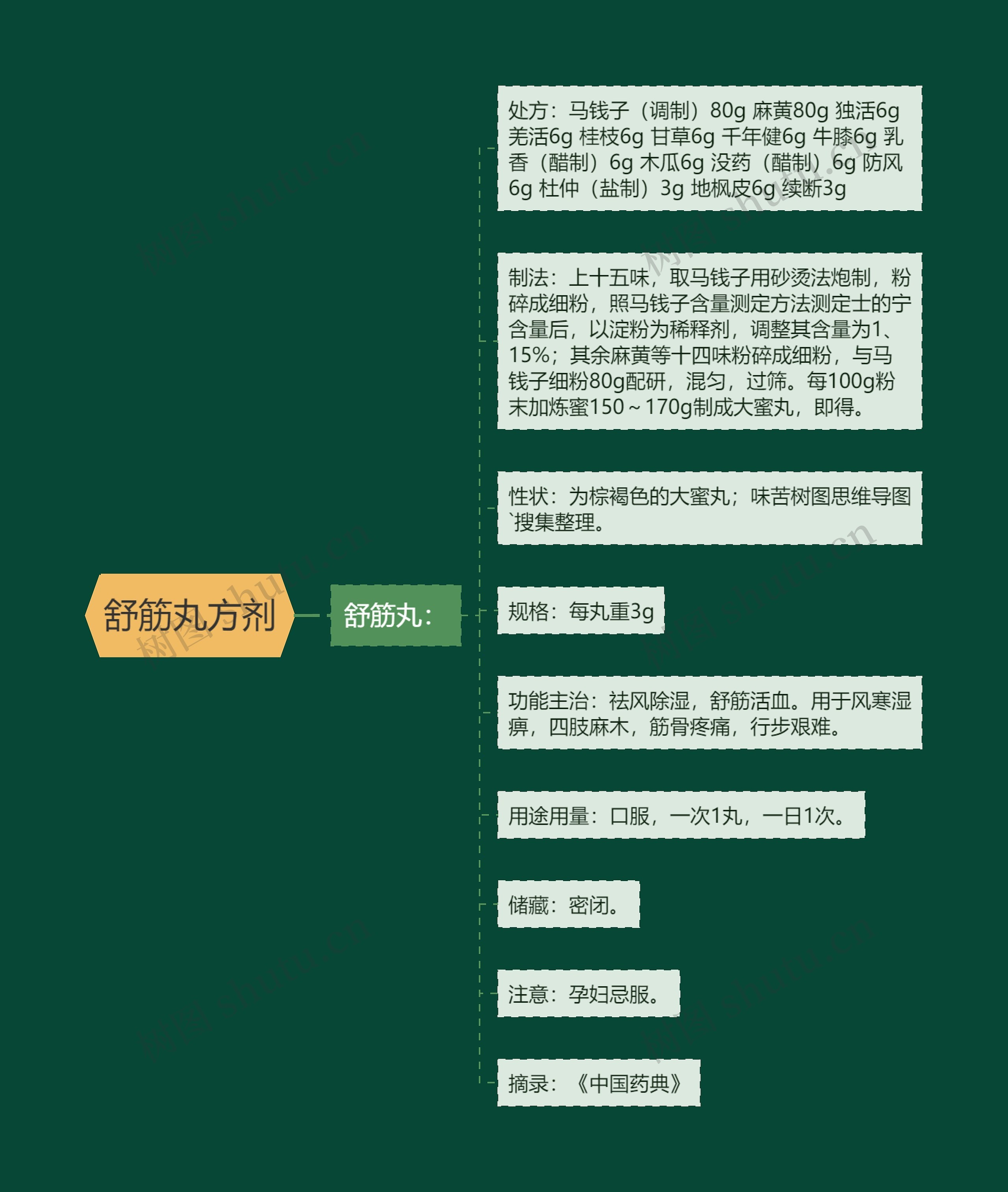 舒筋丸方剂思维导图