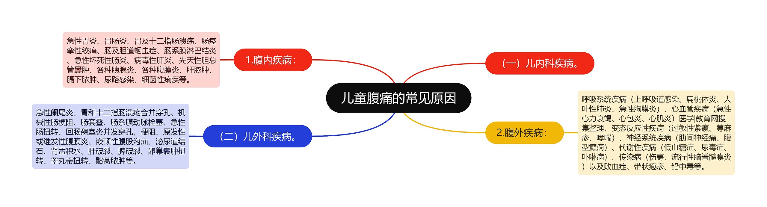 儿童腹痛的常见原因思维导图