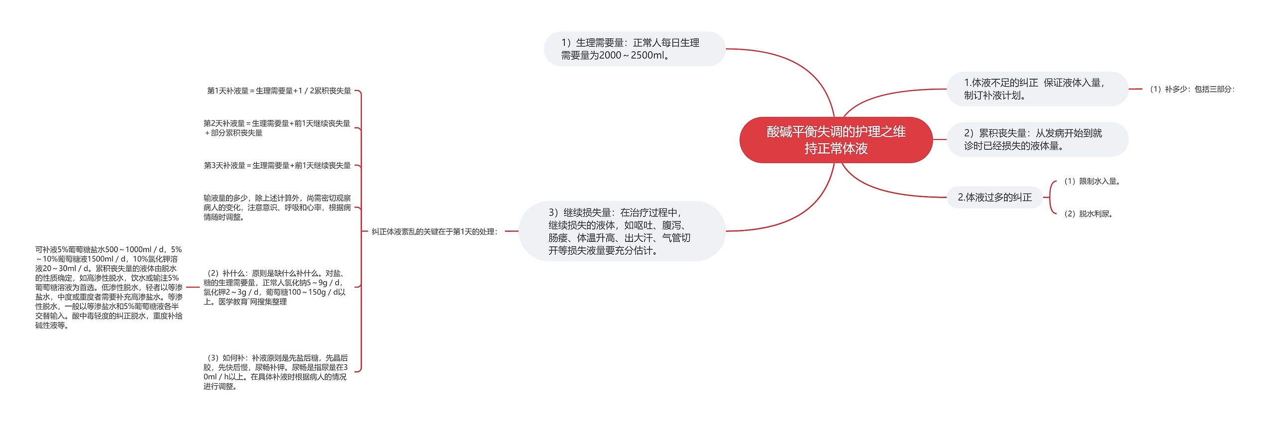 酸碱平衡失调的护理之维持正常体液思维导图