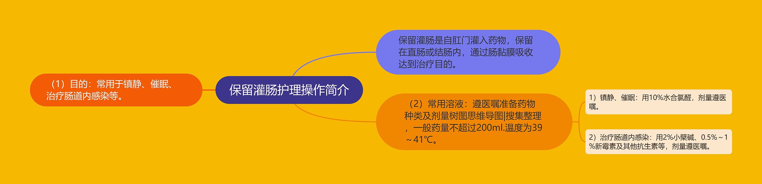 保留灌肠护理操作简介思维导图