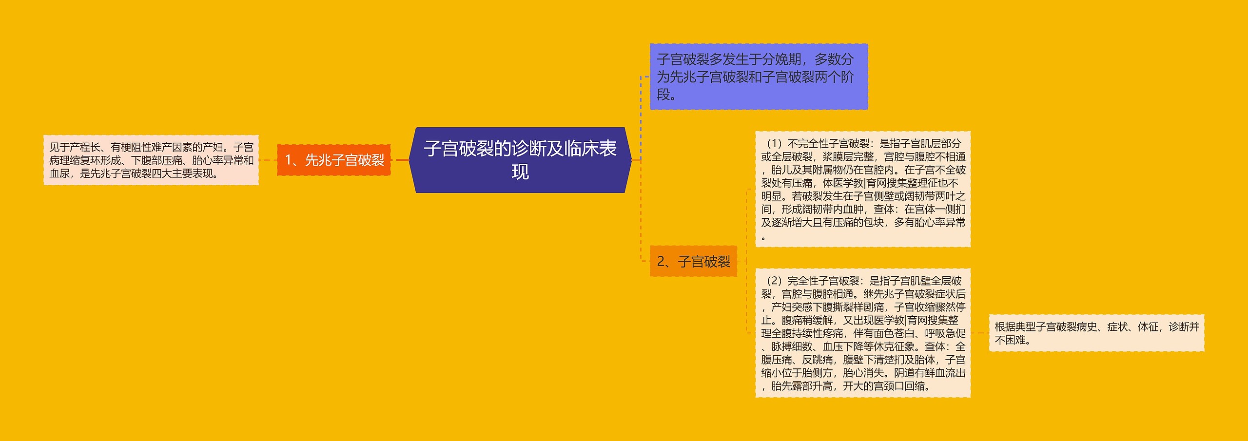 子宫破裂的诊断及临床表现思维导图