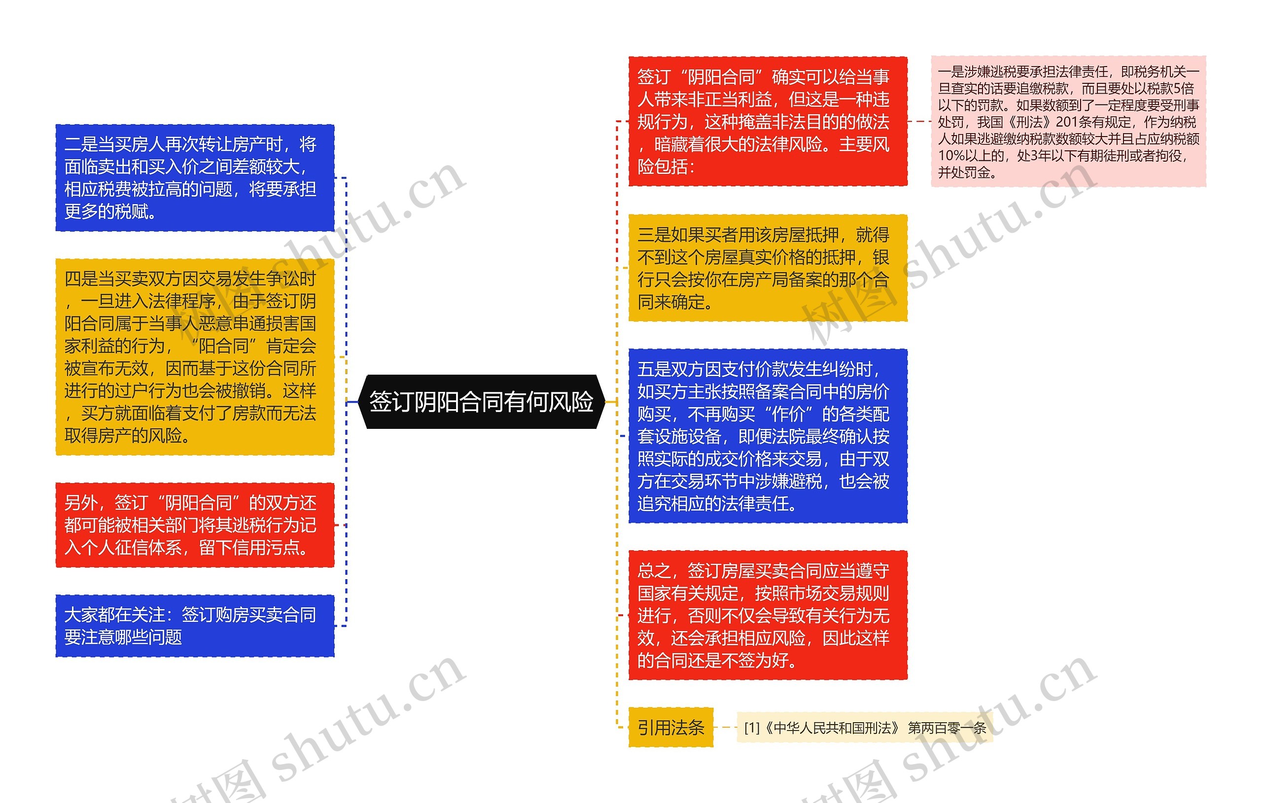 签订阴阳合同有何风险思维导图