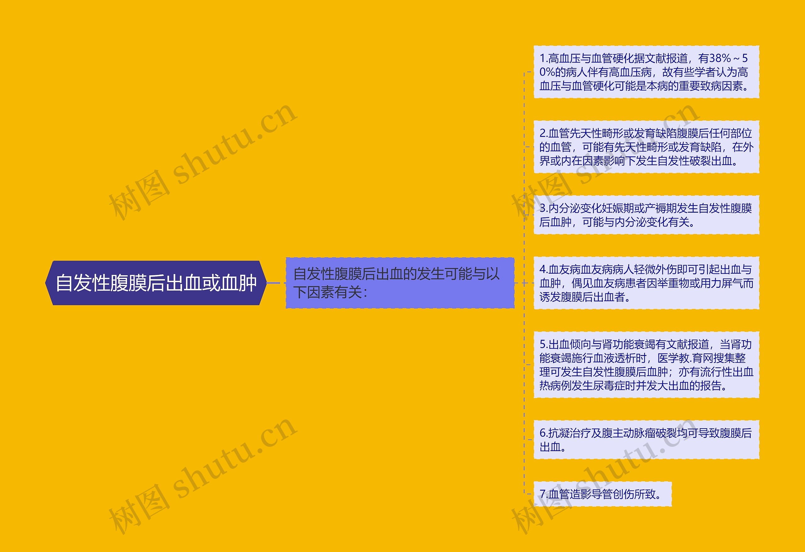 自发性腹膜后出血或血肿 自发性腹膜后出血或血肿
