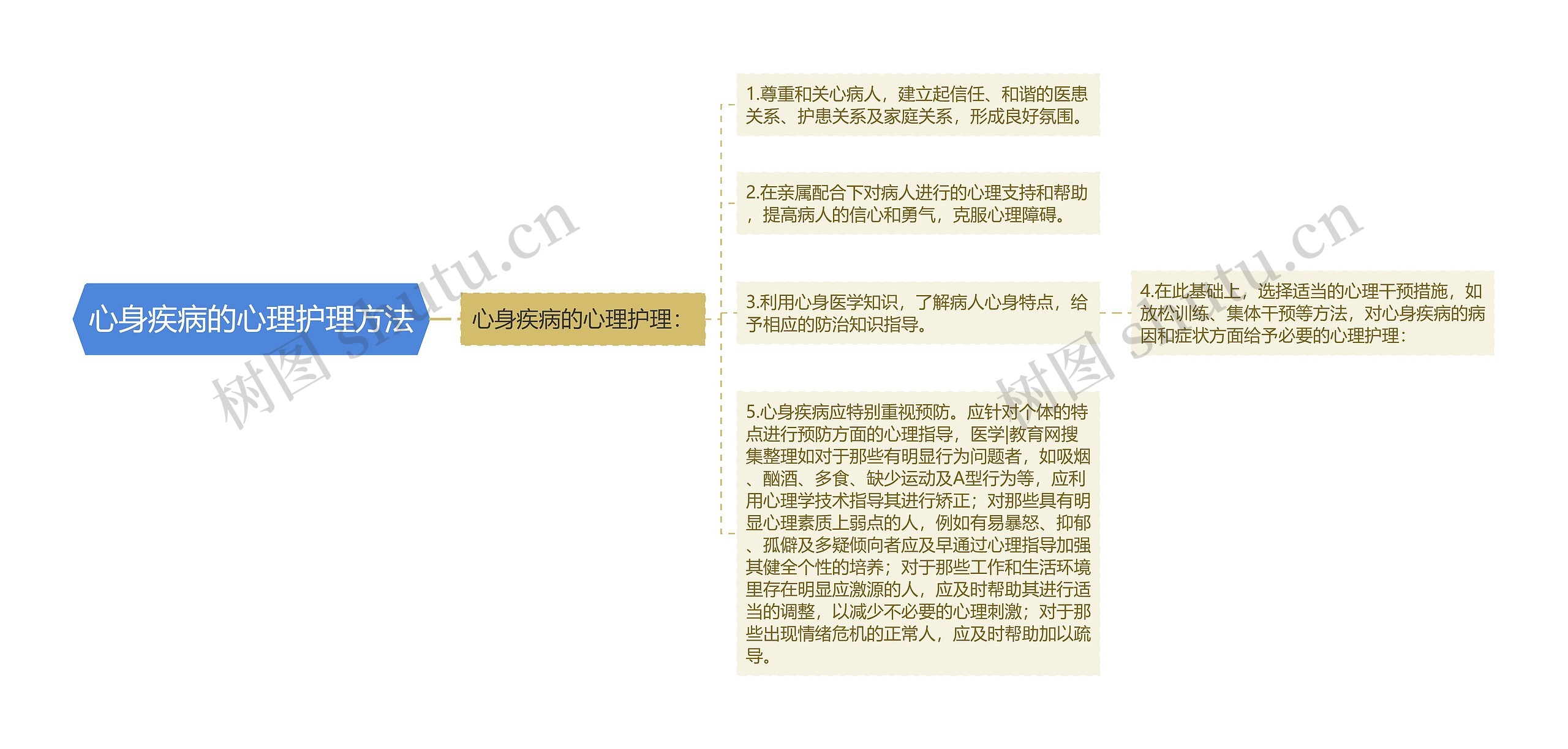 心身疾病的心理护理方法思维导图