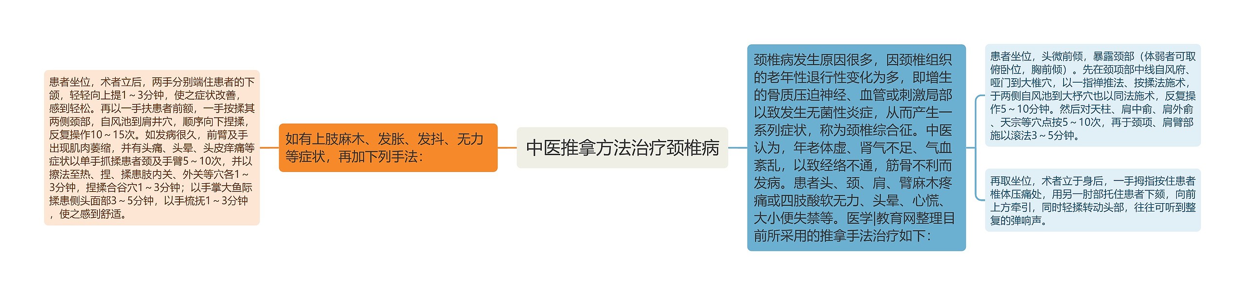 中医推拿方法治疗颈椎病思维导图