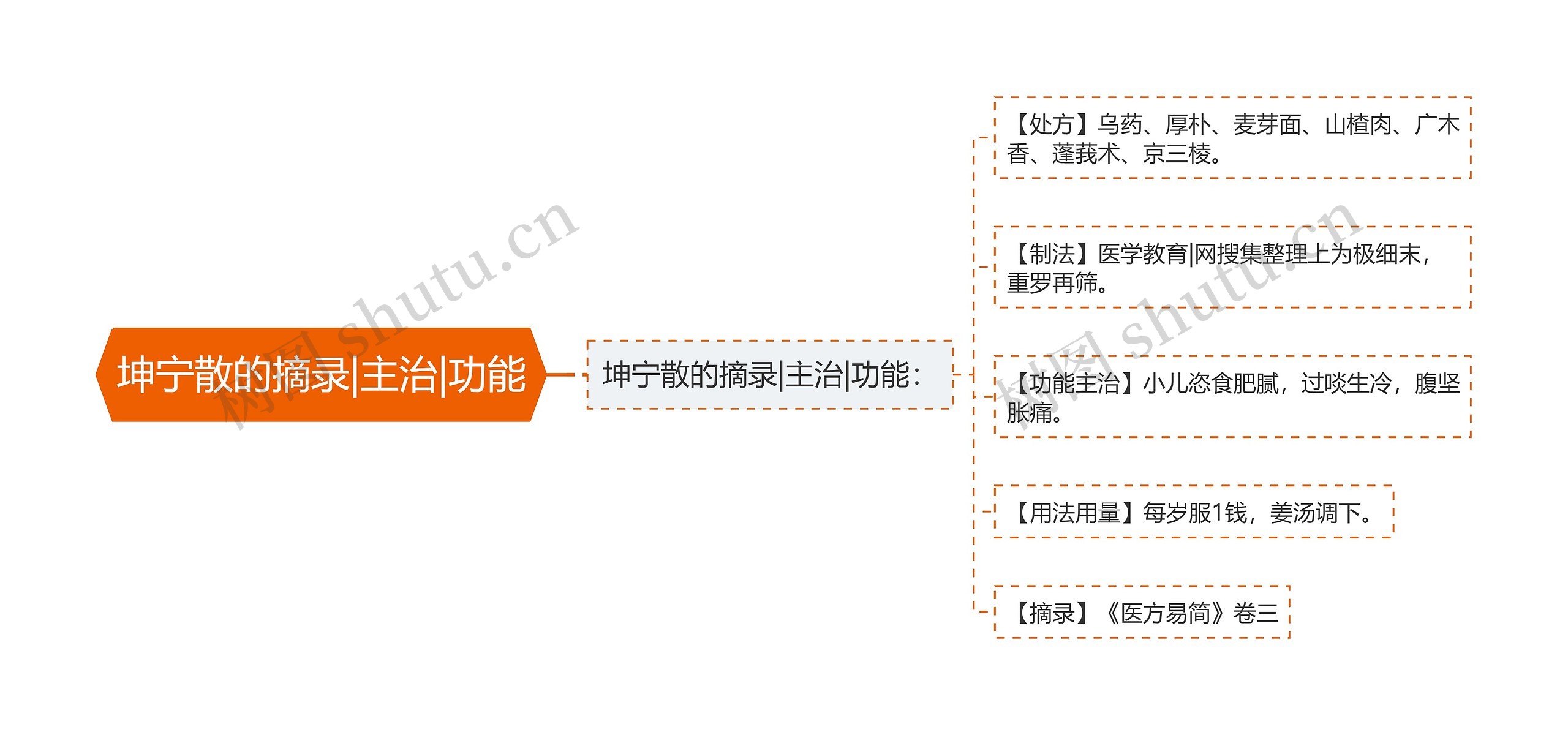 坤宁散的摘录|主治|功能思维导图