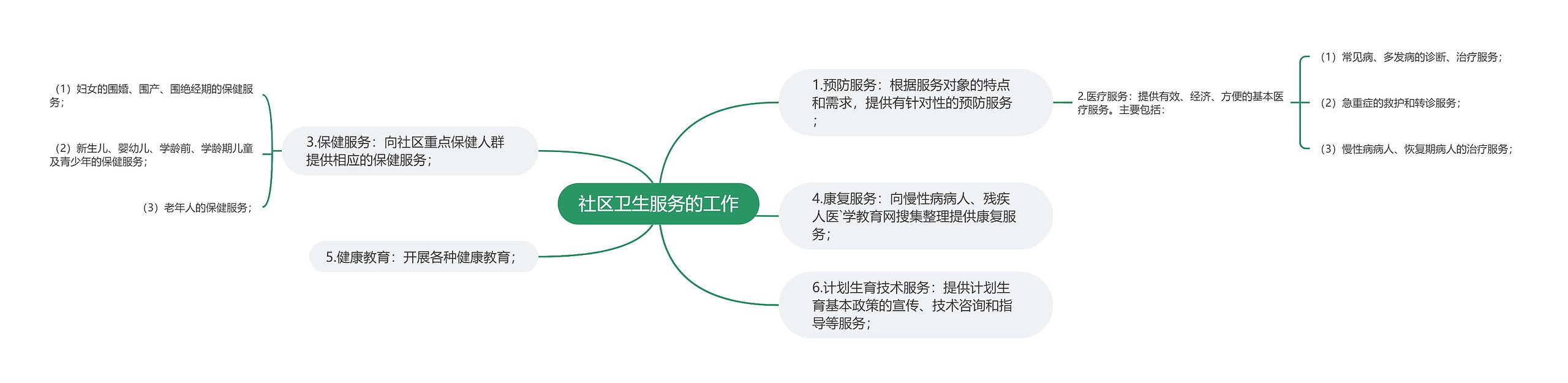 社区卫生服务的工作思维导图