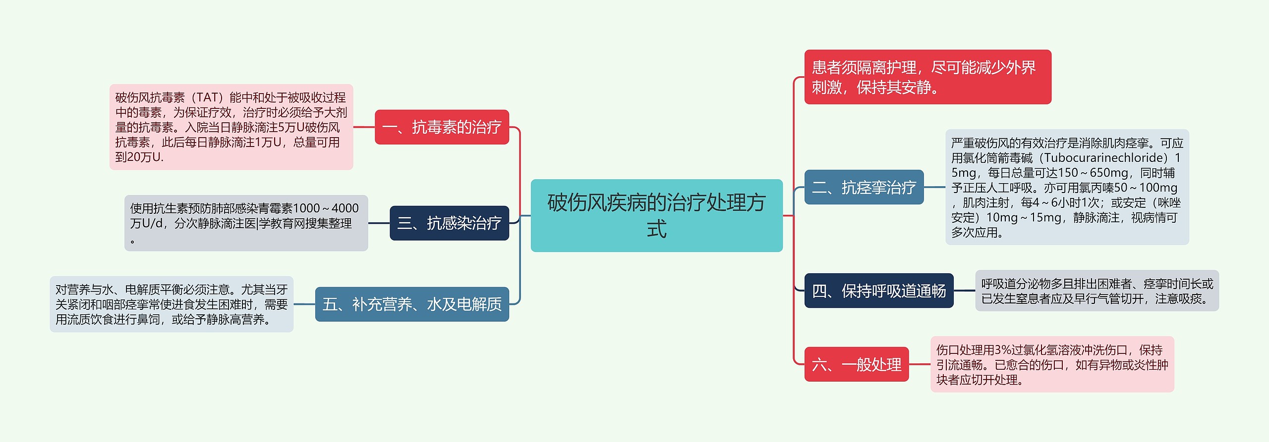 破伤风疾病的治疗处理方式思维导图