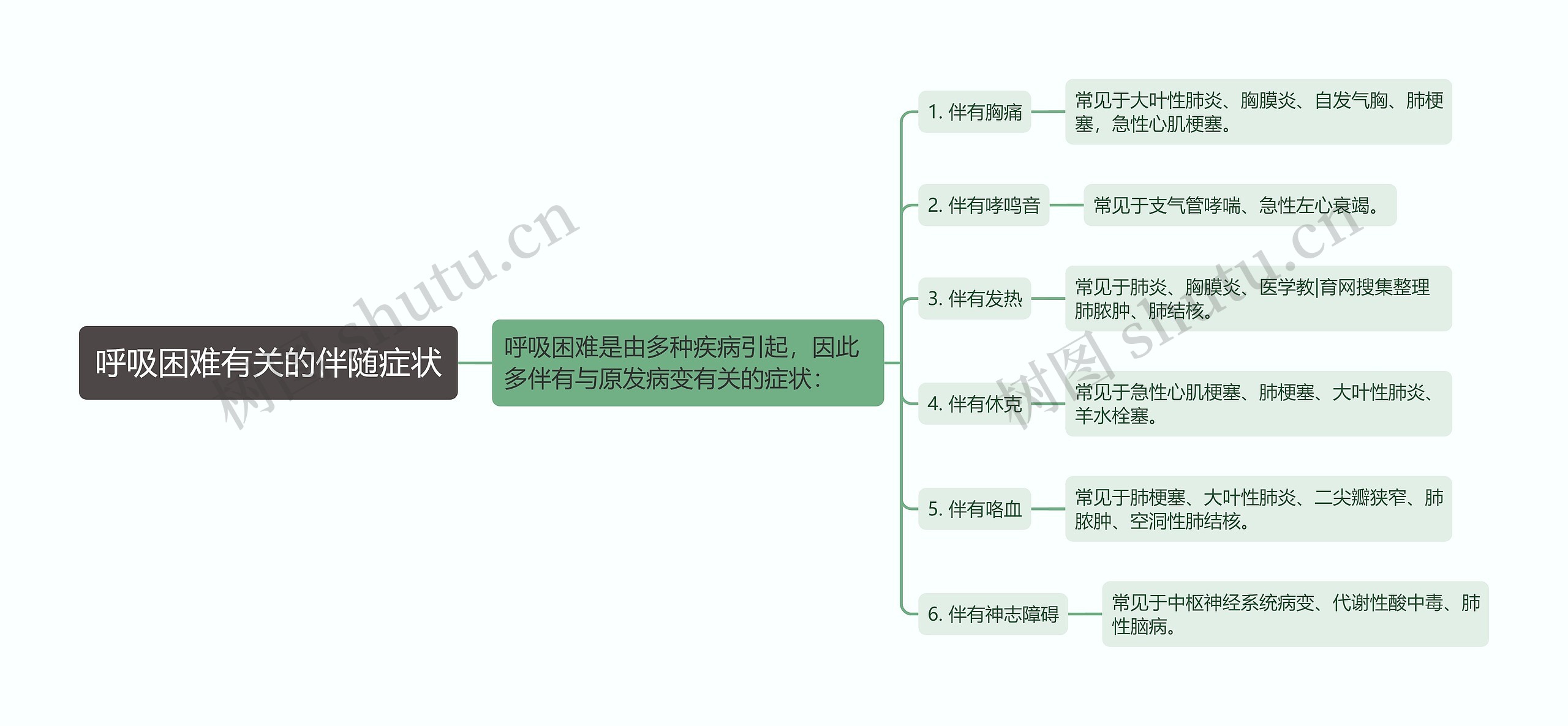 呼吸困难有关的伴随症状