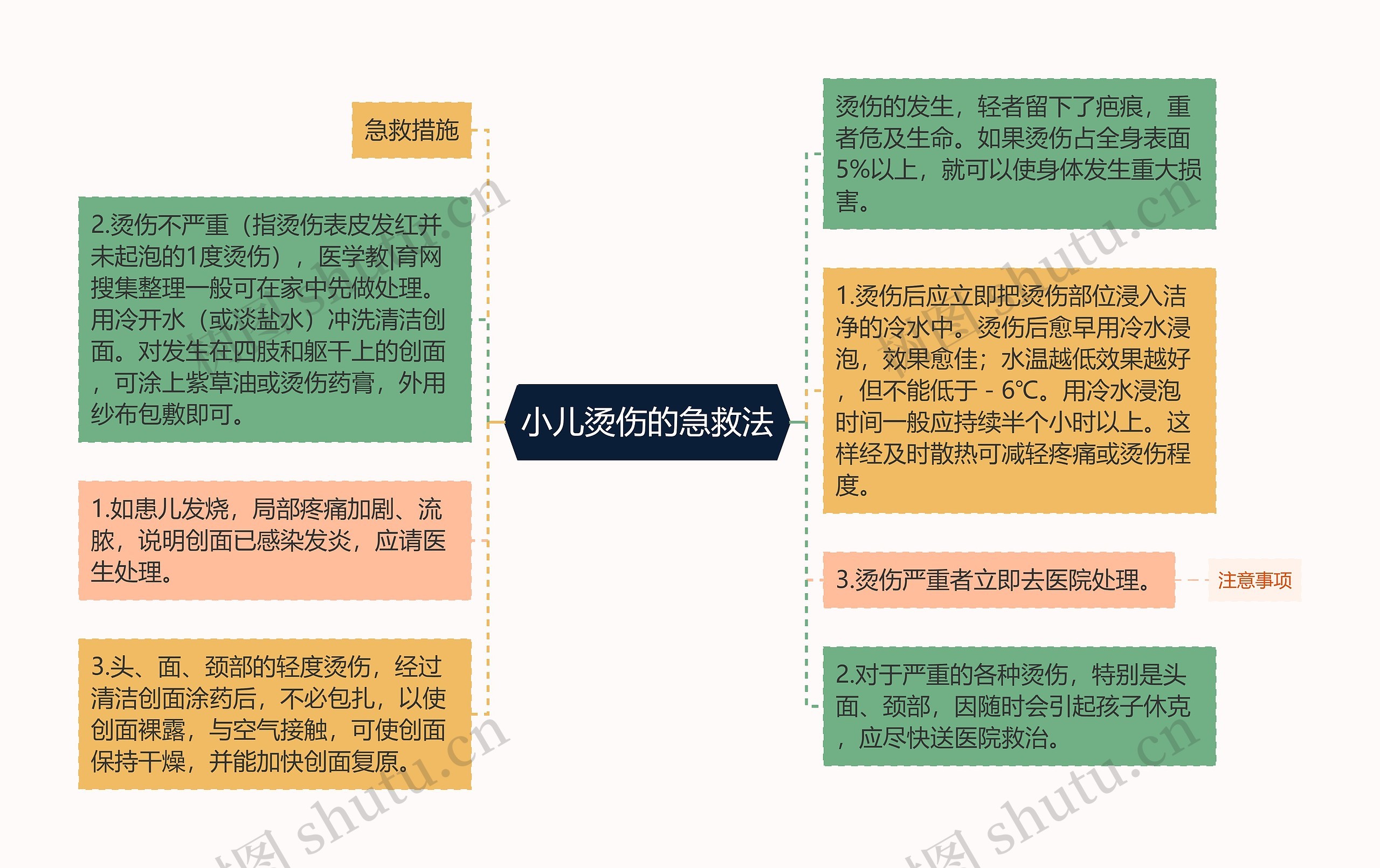 小儿烫伤的急救法思维导图