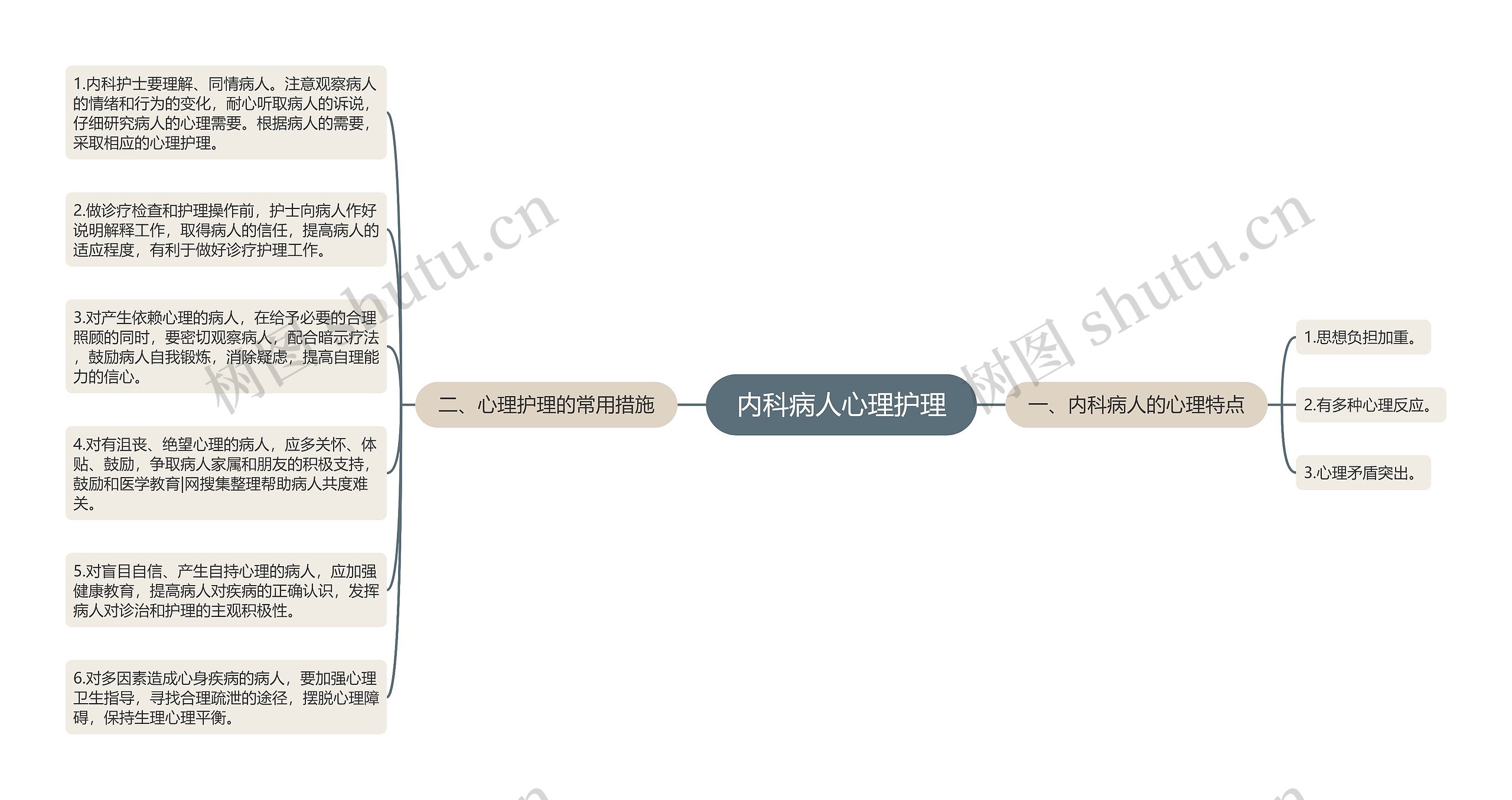 内科病人心理护理思维导图