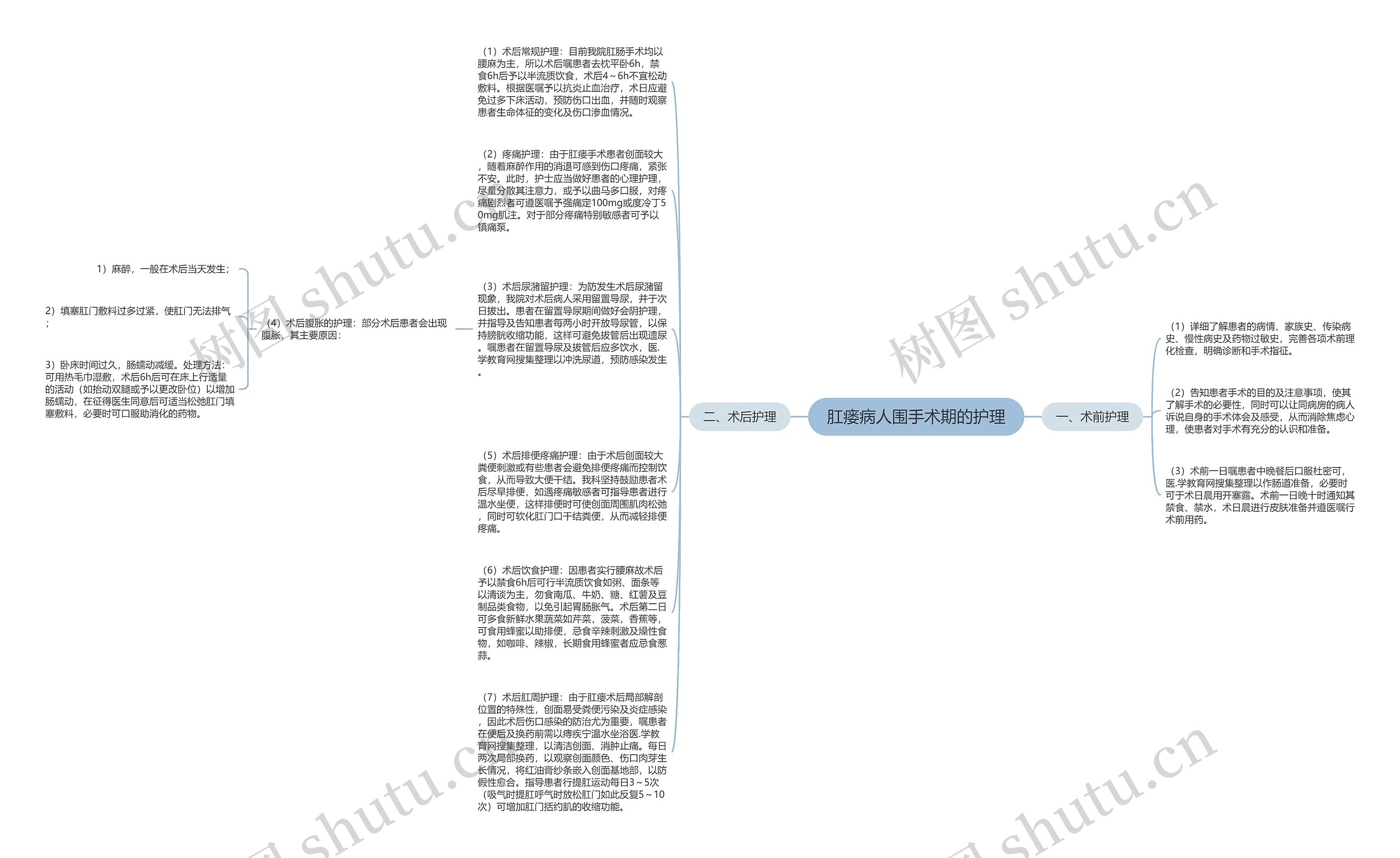 肛瘘病人围手术期的护理思维导图高清图 肛瘘病人围手术期的护理思维导图