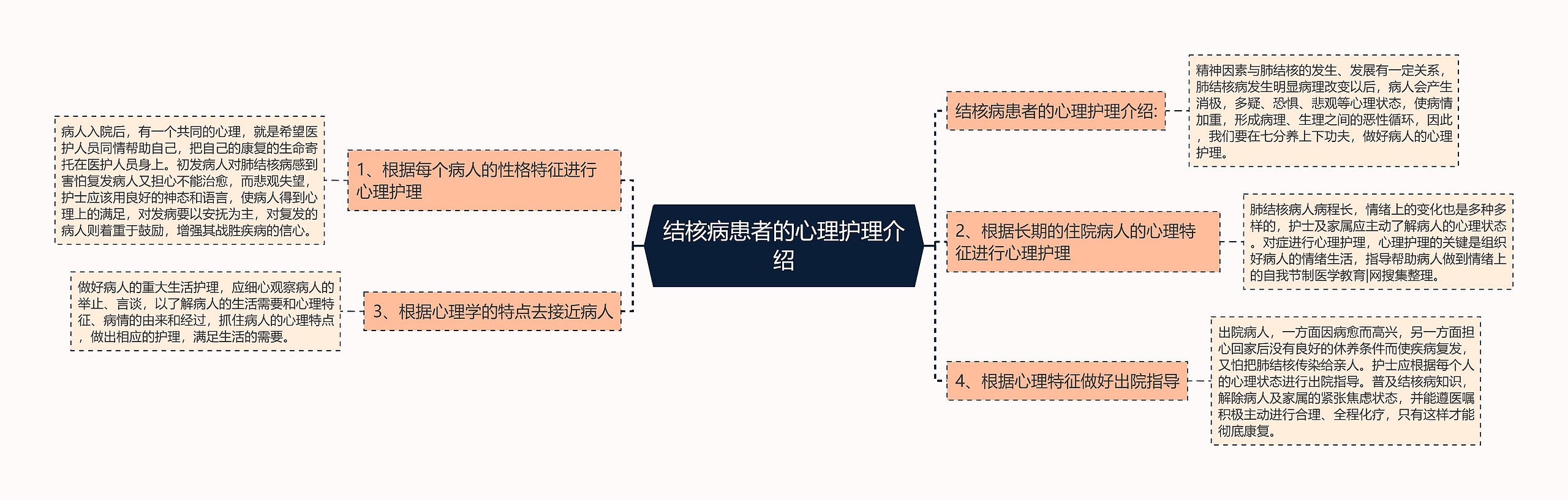 结核病患者的心理护理介绍思维导图